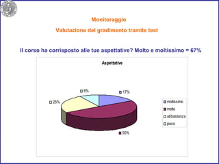 Monitoraggio  Valutazione del gradimento tramite test  Il corso ha corrisposto alle tue aspettative? Molto e moltissimo = 67% 