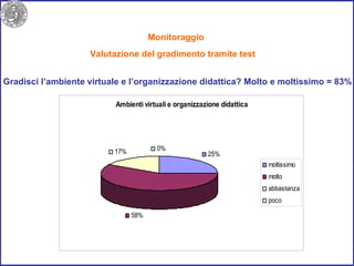 Monitoraggio  Valutazione del gradimento tramite test  Gradisci l’ambiente virtuale e l’organizzazione didattica? Molto e moltissimo = 83% 