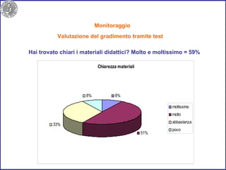 Monitoraggio  Valutazione del gradimento tramite test  Hai trovato chiari i materiali didattici? Molto e moltissimo = 59% 