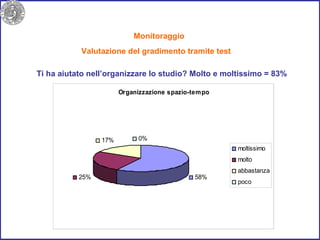 Monitoraggio  Valutazione del gradimento tramite test  Ti ha aiutato nell’organizzare lo studio? Molto e moltissimo = 83% 