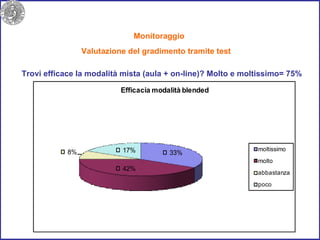 Monitoraggio  Valutazione del gradimento tramite test  Trovi efficace la modalità mista (aula + on-line)? Molto e moltissimo= 75% 
