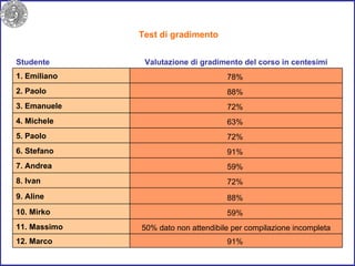 Test di gradimento Studente Valutazione di gradimento del corso in centesimi 1. Emiliano    78%   2. Paolo    88%   3. Emanuele    72%   4. Michele    63%   5. Paolo    72%   6. Stefano    91%   7. Andrea    59%   8. Ivan    72%   9. Aline    88%   10. Mirko    59%   11. Massimo    50% dato non attendibile per compilazione incompleta  12. Marco    91%   