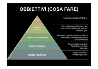 Preparazione con Gare Priorità A
Forza Resistente e Resistenza alla
Forza, Carico differenziato, Intensità
massimali, gare
Allenamento specifico alla Forza, Volumi di
allenamento, Allenamento funzionale,
Carico differenziato
Allenamento generale della
Forza, Cross-Fit, Sport
Alternativi
Scarico psicofisico,
Recupero posturale
PERIODO
AGONISTICO
PERIODO PRE AGONISTICO
PERIODO GENERALE
PERIODO TRANSITORIO
OBBIETTIVI (COSA FARE)
 