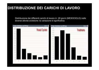 Distribuzione dei differenti carichi di lavoro in 28 giorni (MESOCICLO) nelle
diverse attività ciclistiche: la variazione è significativa
DISTRIBUZIONE DEI CARICHI DI LAVORO
 