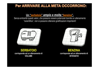 Un “serbatoio” ampio e molta “benzina”.
Senza entrambi questi valori, che possono essere potenziati tramite un allenamento
“scientifico”, non si possono ottenere gratificazioni importanti!
BENZINA
corrisponde ad un allenamento di
INTENSITA’
SERBATOIO
corrisponde ad un allenamento di
VOLUME
 