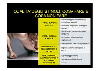 QUALITA’ DEGLI STIMOLI: COSA FARE E
COSA NON FARE
STIMOLI BLANDI E
CONTINUI	
  
•  Iniziale e leggero adattamento (in
soggetti non allenati)
•  Inefficaci e peggiorativi (in soggetti
allenati)
STIMOLI DI MEDIA
INTENSITÀ	
  
•  Momentaneo mantenimento della
condizione
•  Progressivo rallentamento dei
miglioramenti
•  Stagnazione di crescita/miglioramento	
  
STIMOLI ADEGUATI
NELL’ INTENSITA’ E
VOLUME	
  
•  Migliore adattamento-risposta ai
carichi	
  
STIMOLI TROPPO
ELEVATI E PERIODO DI
RECUPERO
INSUFFICIENTE	
  
•  Rapido peggioramento
•  Sovrallenamento (sindrome)
•  Traumi	
  
 