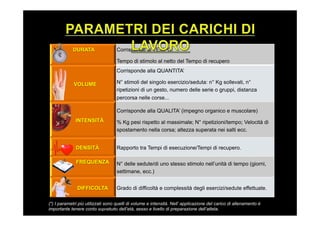 DURATA Corrisponde al TEMPO:
Tempo di stimolo al netto del Tempo di recupero	
  
VOLUME	
  
Corrisponde alla QUANTITA’
N° stimoli del singolo esercizio/seduta: n° Kg sollevati, n°
ripetizioni di un gesto, numero delle serie o gruppi, distanza
percorsa nelle corse...	
  
INTENSITÀ	
  
Corrisponde alla QUALITA’ (impegno organico e muscolare)
% Kg pesi rispetto al massimale; N° ripetizioni/tempo; Velocità di
spostamento nella corsa; altezza superata nei salti ecc.	
  
DENSITÀ	
   Rapporto tra Tempi di esecuzione/Tempi di recupero. 	
  
FREQUENZA
	
  
N° delle sedute/di uno stesso stimolo nell’unità di tempo (giorni,
settimane, ecc.)	
  
DIFFICOLTA	
   Grado di difficoltà e complessità degli esercizi/sedute effettuate.	
  
(*) I parametri più utilizzati sono quelli di volume e intensità. Nell’ applicazione del carico di allenamento è
importante tenere conto soprattutto dell’età, sesso e livello di preparazione dell’atleta.
 