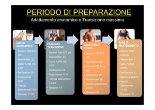 PERIODO DI PREPARAZIONE
FASE DI
ADATTAMENTO
•  Sessioni Totali 8/12
sett.
•  Sessioni/Sett. 2/3
•  Carico %1RM, Rip.
40/60
•  Set/Sessione 2/5
•  Ripetizioni/set
20/30
•  Velocità
Sollevamento 1-0-3
•  Recupero 1/1:30”
FASE MAX
TRANSIZIONE
•  Sessioni Totali 8/12 sett.
•  Sessioni/Sett. 2/3
•  Carico %1RM, Rip.
10/15
•  Set/Sessione 3/4
•  Ripetizioni/set 10/15
•  Velocità Sollevamento
1-0-2/3
•  Recupero 1’/3’
FASE DI MAX
FORZA
•  Sessioni Totali 8/12
sett.
•  Sessioni/Sett. 2/3
•  Carico %1RM, Peso
corp.
•  Set/Sessione 2/6
•  Ripetizioni/set 3/6
•  Velocità Sollevamento
1-0-2/3
•  Recupero 2’/4’
FASE DI
MANTENIMENTO
•  Sessioni Totali
indefinite.
•  Sessioni/Sett. 1
•  Carico %1RM,
60/80%
•  Set/Sessione 2/3
•  Ripetizioni/set 6/12
•  Velocità
Sollevamento
1-0-2/3
•  Recupero 1’/2’
Adattamento anatomico e Transizione massima
 