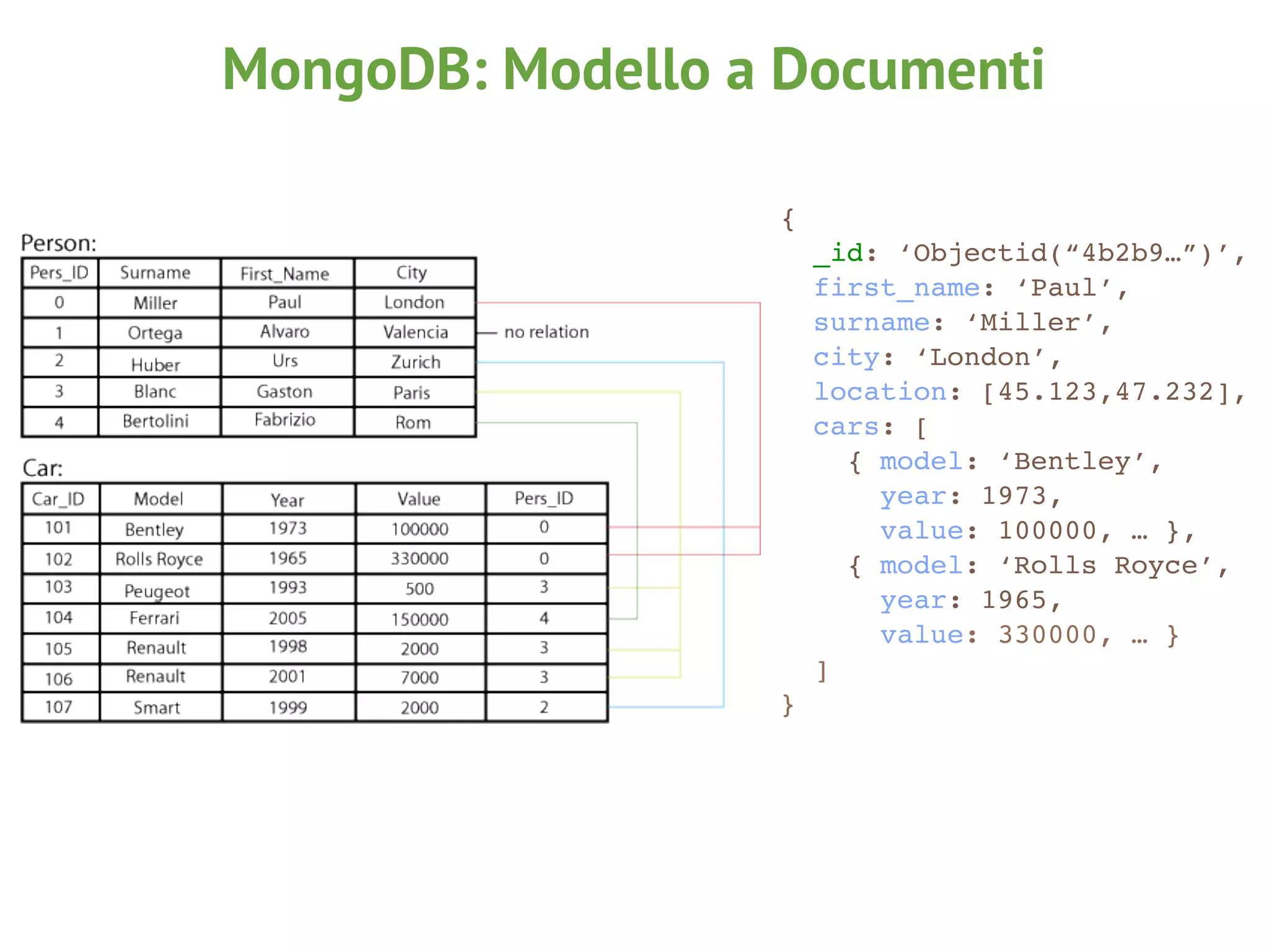 {
_id: ‘Objectid(“4b2b9…”)’,
first_name: ‘Paul’,
surname: ‘Miller’,
city: ‘London’,
location: [45.123,47.232],
cars: [
{ model: ‘Bentley’,
year: 1973,
value: 100000, … },
{ model: ‘Rolls Royce’,
year: 1965,
value: 330000, … }
]
}
MongoDB: Modello a Documenti
 