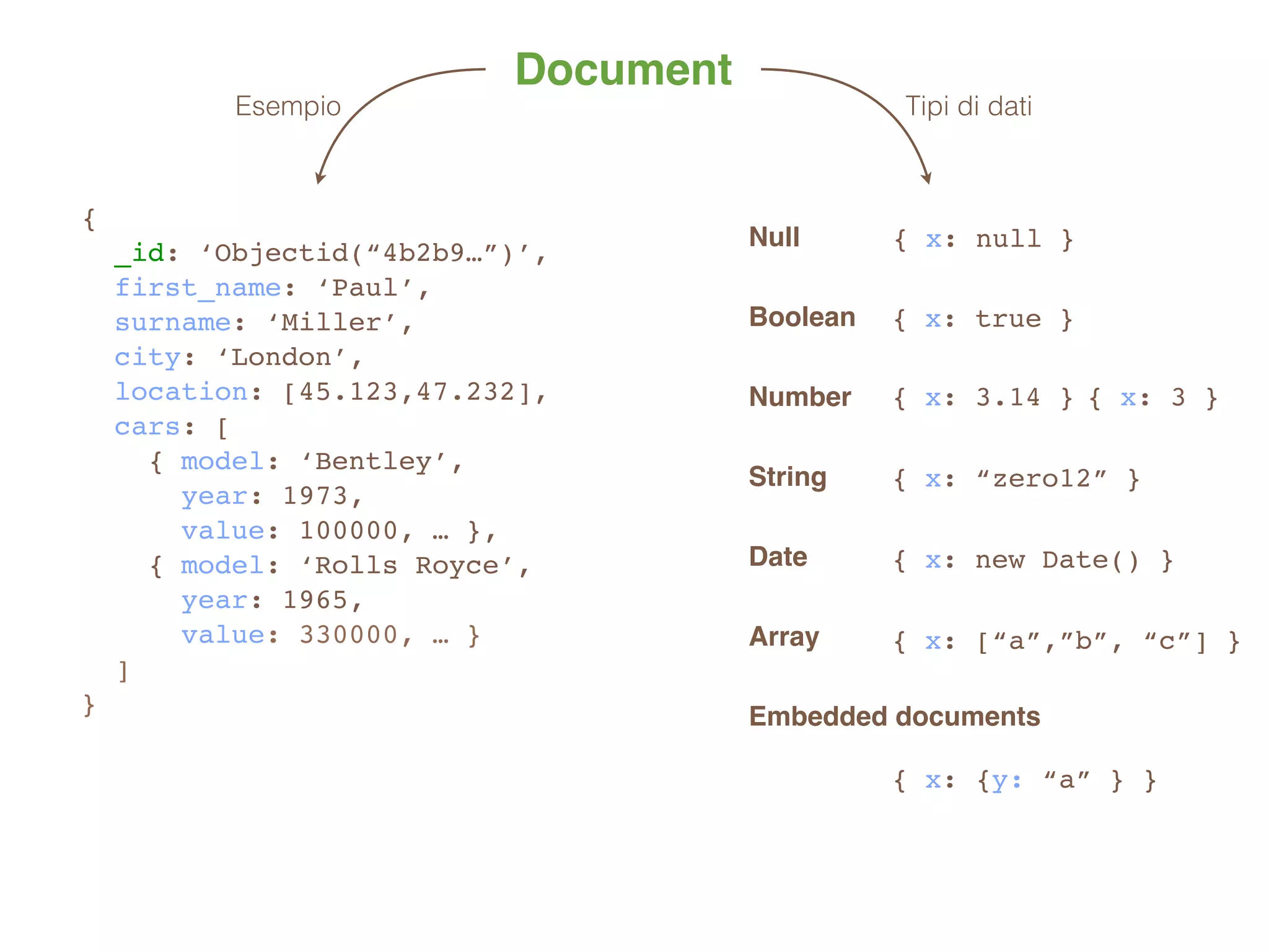 Document
{
_id: ‘Objectid(“4b2b9…”)’,
first_name: ‘Paul’,
surname: ‘Miller’,
city: ‘London’,
location: [45.123,47.232],
cars: [
{ model: ‘Bentley’,
year: 1973,
value: 100000, … },
{ model: ‘Rolls Royce’,
year: 1965,
value: 330000, … }
]
}
Esempio Tipi di dati
Null
Boolean
Number
String
Date
Array
Embedded documents
{ x: null }
{ x: true }
{ x: 3.14 } { x: 3 }
{ x: “zero12” }
{ x: new Date() }
{ x: [“a”,”b”, “c”] }
{ x: {y: “a” } }
 