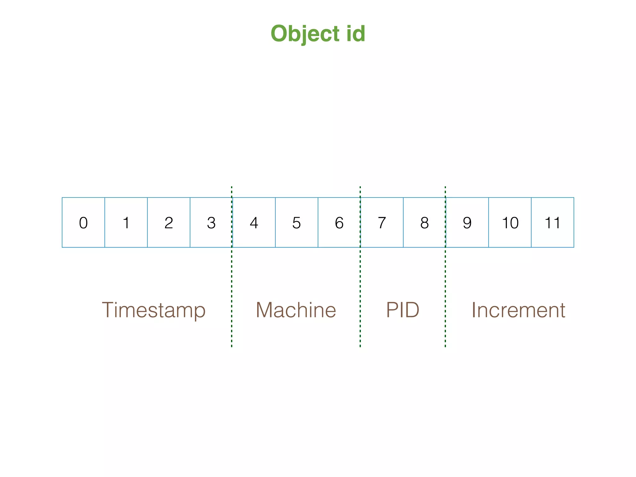 Object id
0 1 2 3 4 5 6 7 8 9 10 11
Timestamp Machine PID Increment
 