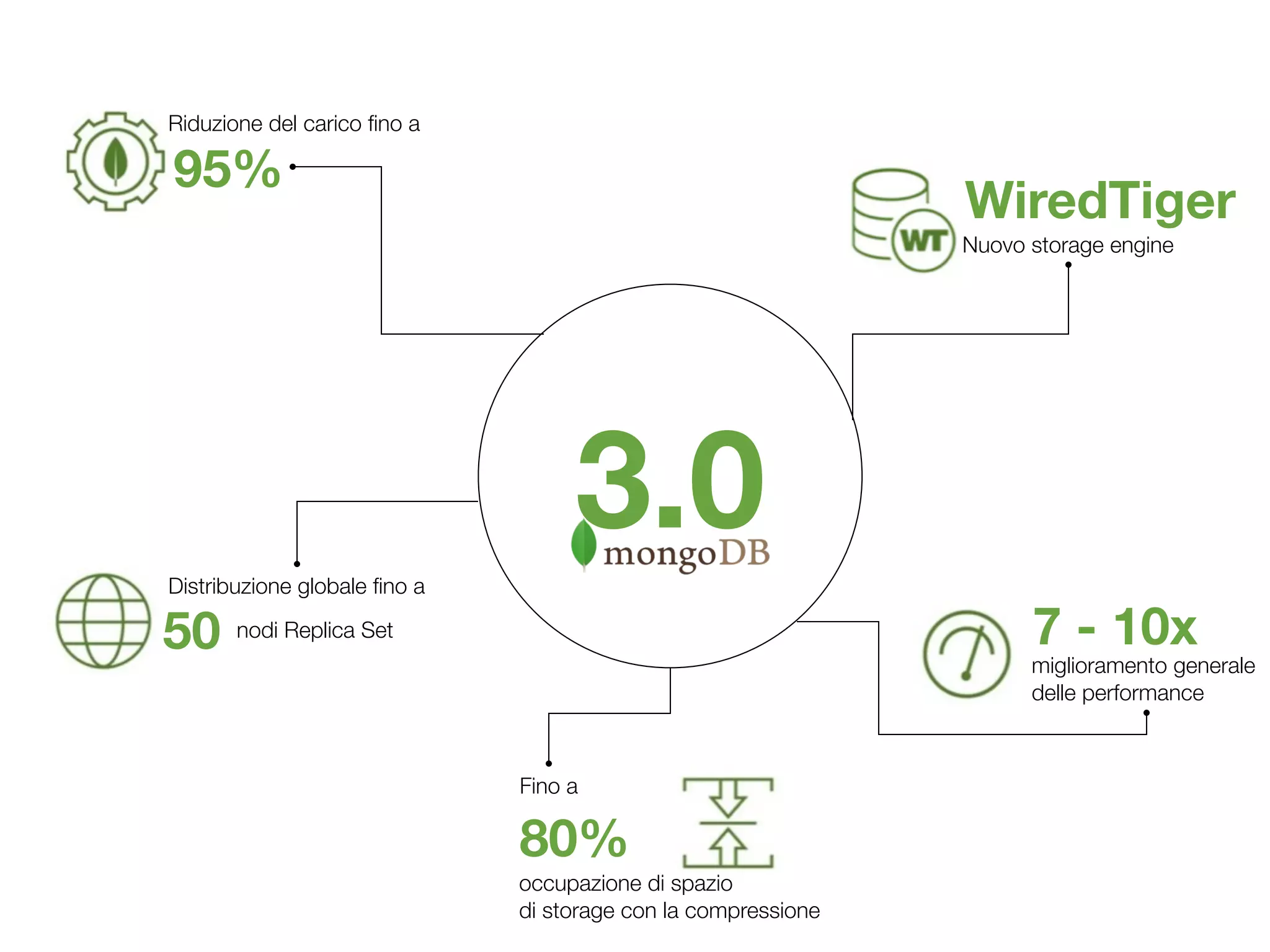 Riduzione del carico ﬁno a
Distribuzione globale ﬁno a
nodi Replica Set
Fino a
occupazione di spazio
di storage con la compressione
miglioramento generale  
delle performance
3.0
95%
50
80%
7 - 10x
Nuovo storage engine
WiredTiger
 