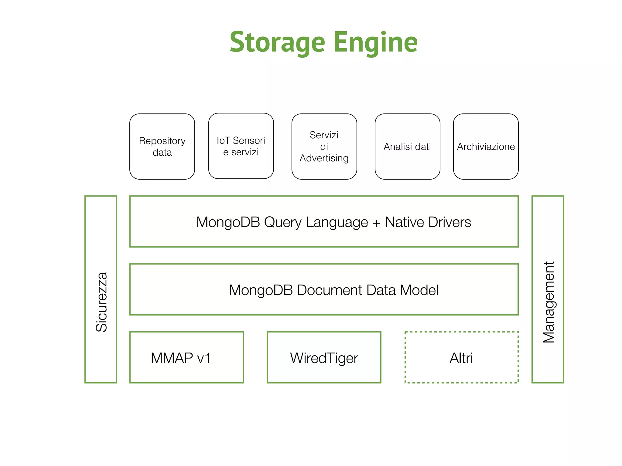 MongoDB Query Language + Native Drivers
MongoDB Document Data Model
MMAP v1 WiredTiger Altri
Sicurezza
Management
Repository
data
IoT Sensori
e servizi
Servizi
di
Advertising
Analisi dati Archiviazione
Storage Engine
 