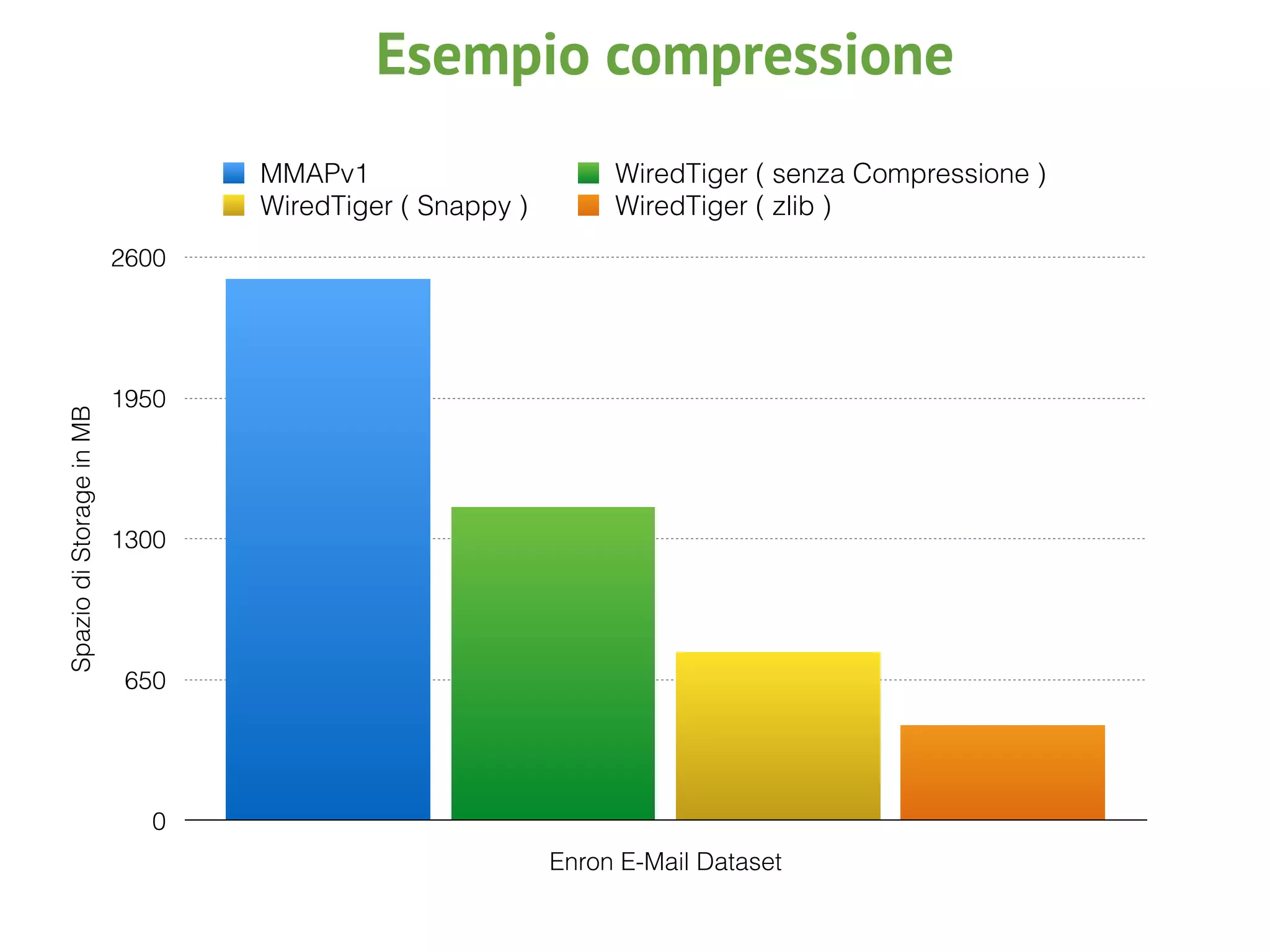 SpaziodiStorageinMB
0
650
1300
1950
2600
Enron E-Mail Dataset
MMAPv1 WiredTiger ( senza Compressione )
WiredTiger ( Snappy ) WiredTiger ( zlib )
Esempio compressione
 