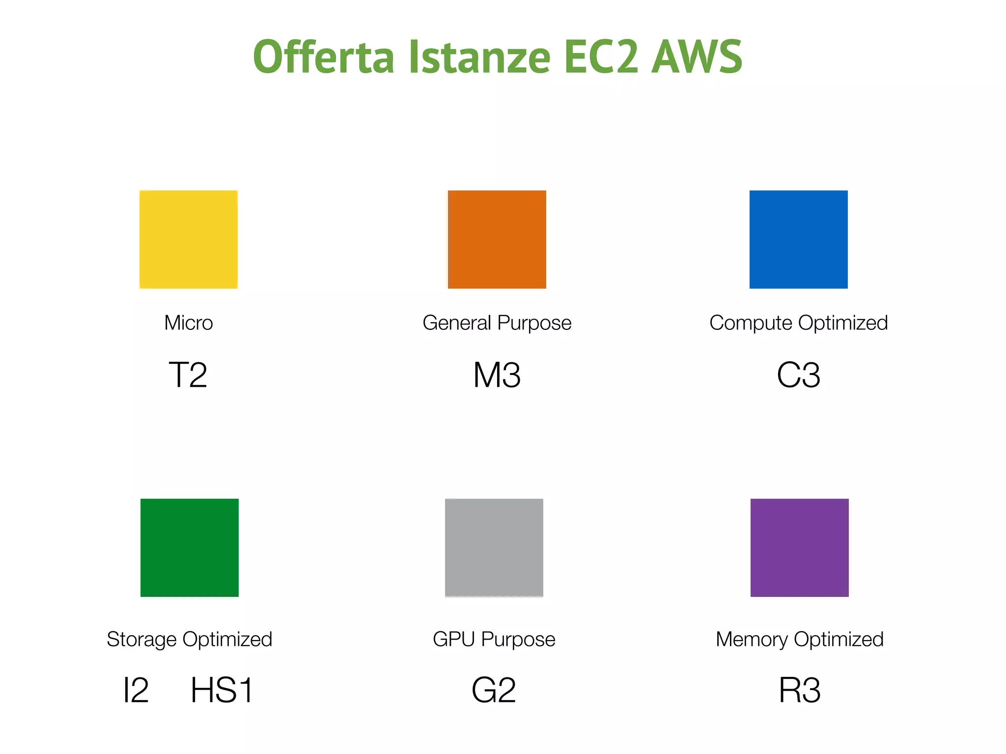 M3
General Purpose
C3
Compute Optimized
R3
Memory Optimized
G2
GPU PurposeStorage Optimized
I2 HS1
Offerta Istanze EC2 AWS
T2
Micro
 