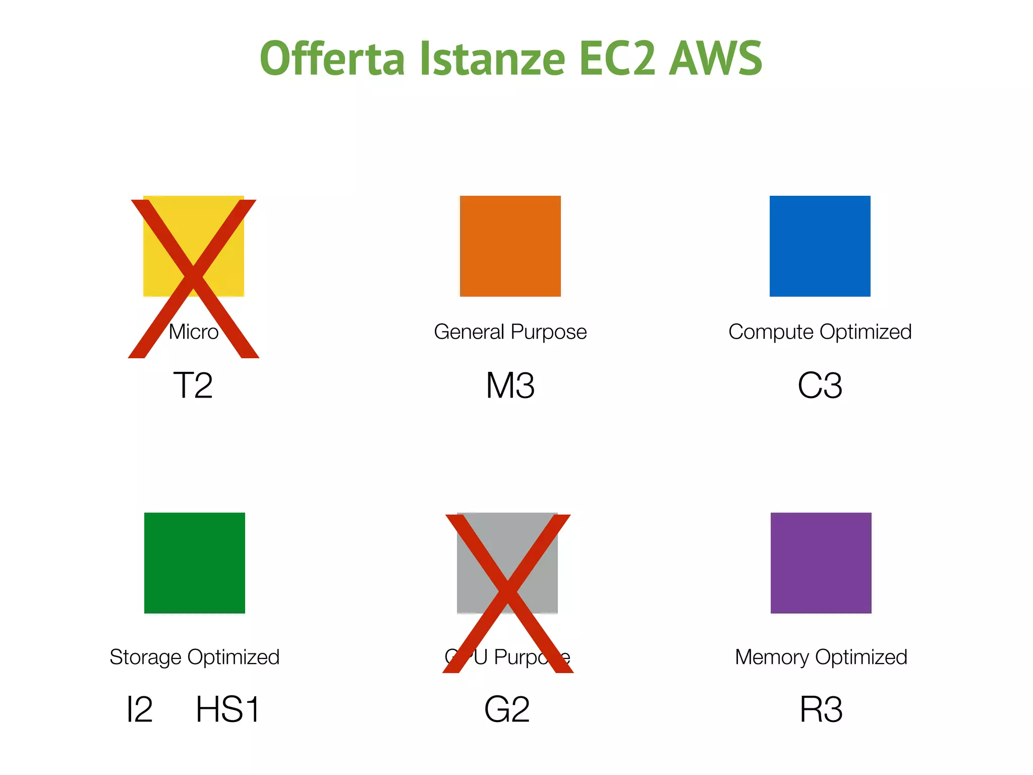 M3
General Purpose
C3
Compute Optimized
R3
Memory Optimized
G2
GPU PurposeStorage Optimized
I2 HS1
Offerta Istanze EC2 AWS
T2
Micro
X
X
 