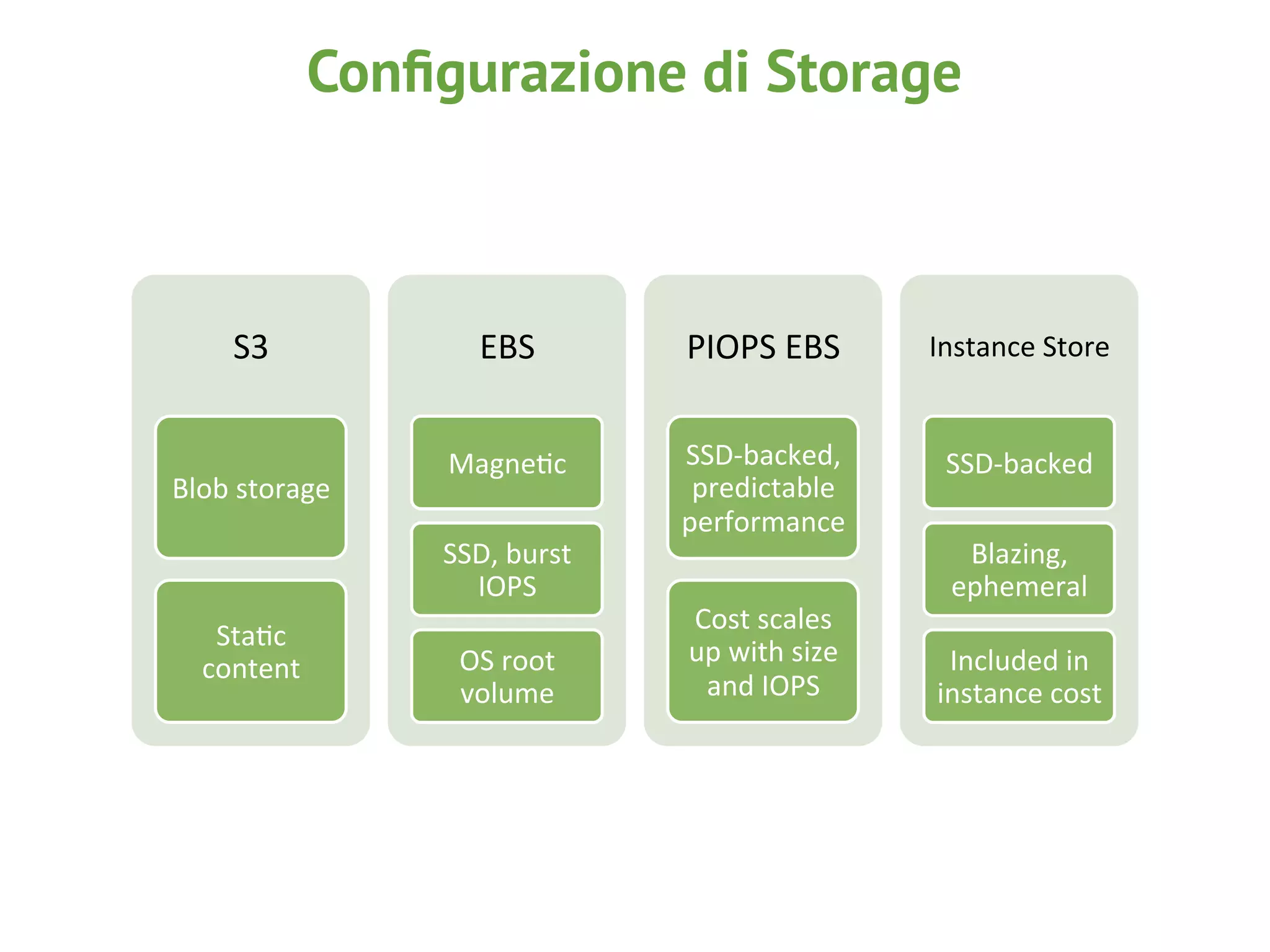 S3#
Blob#storage#
Sta.c#
content#
EBS#
Magne.c#
SSD,#burst#
IOPS#
OS#root#
volume#
PIOPS#EBS#
SSD;backed,#
predictable#
performance#
Cost#scales#
up#with#size#
and#IOPS#
Instance#Store#
SSD;backed#
Blazing,#
ephemeral#
Included#in#
instance#cost#
Conﬁgurazione di Storage
 