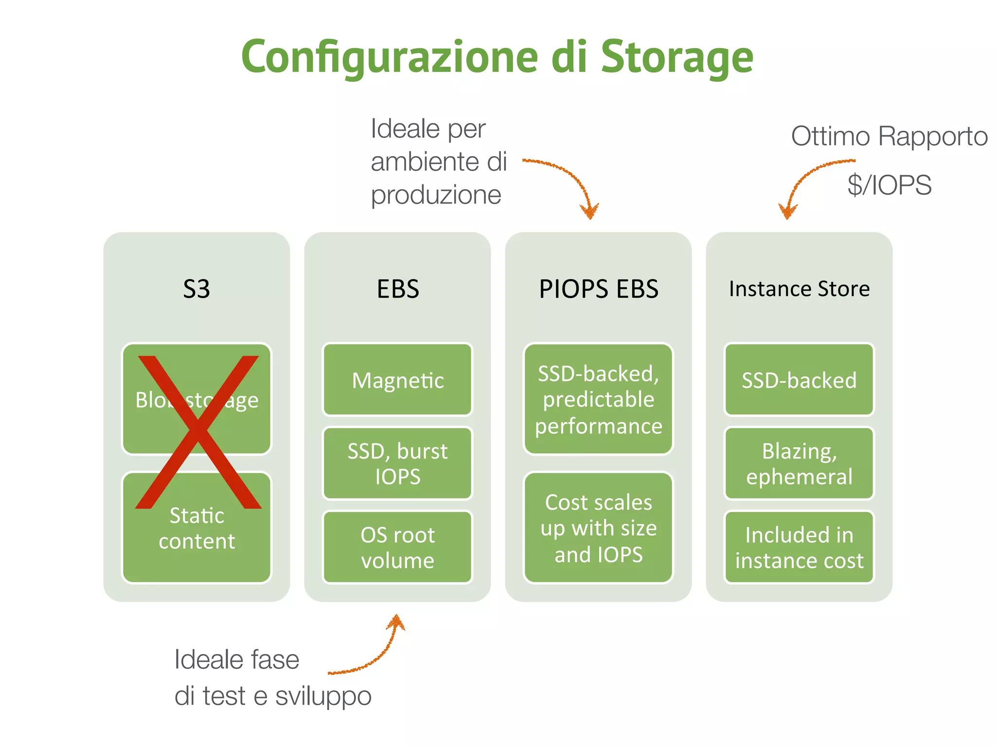 S3#
Blob#storage#
Sta.c#
content#
EBS#
Magne.c#
SSD,#burst#
IOPS#
OS#root#
volume#
PIOPS#EBS#
SSD;backed,#
predictable#
performance#
Cost#scales#
up#with#size#
and#IOPS#
Instance#Store#
SSD;backed#
Blazing,#
ephemeral#
Included#in#
instance#cost#
Conﬁgurazione di Storage
X
Ideale per
ambiente di
produzione
Ideale fase
di test e sviluppo
Ottimo Rapporto
$/IOPS
 