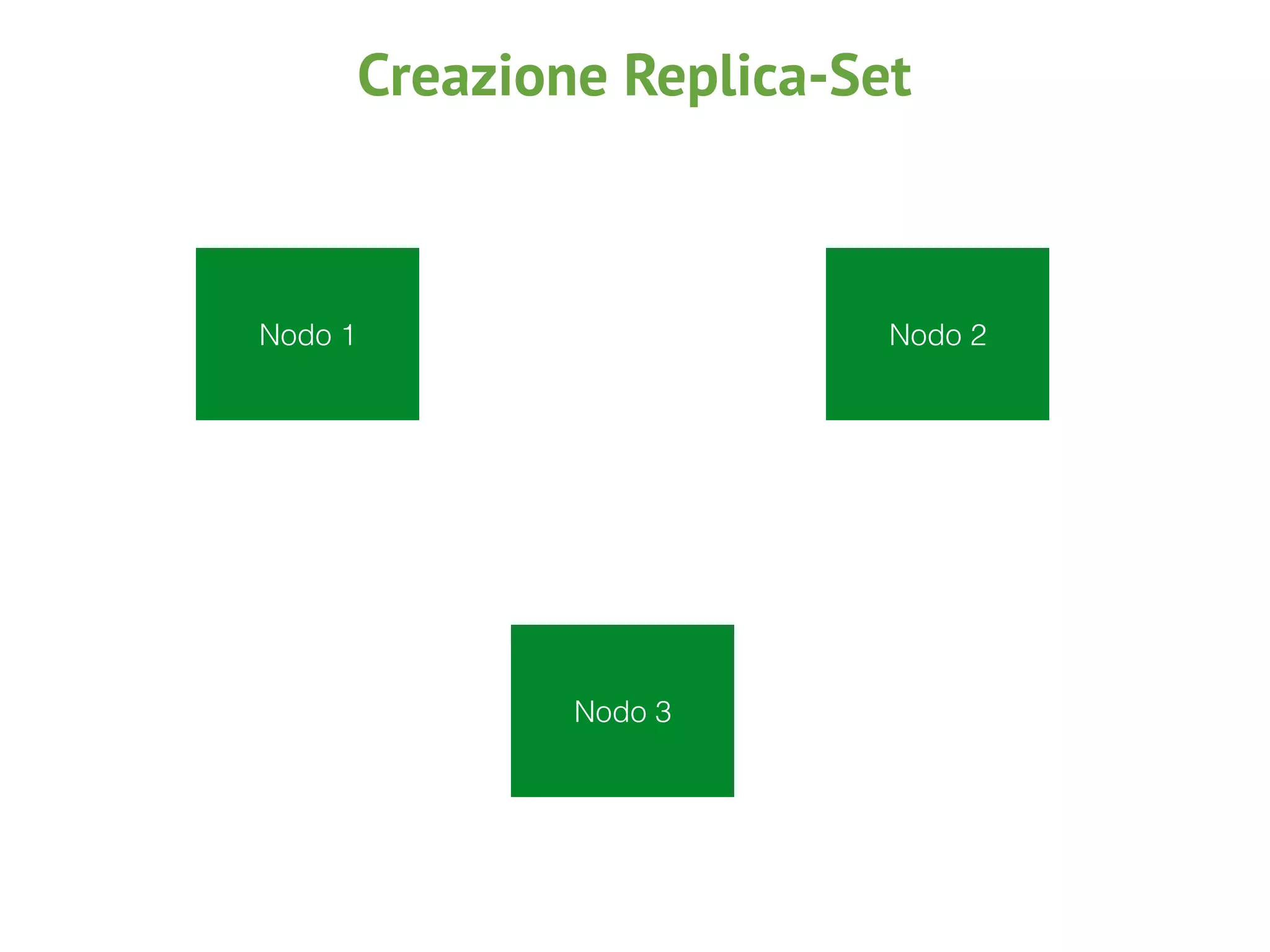 Nodo 1 Nodo 2
Nodo 3
Creazione Replica-Set
 