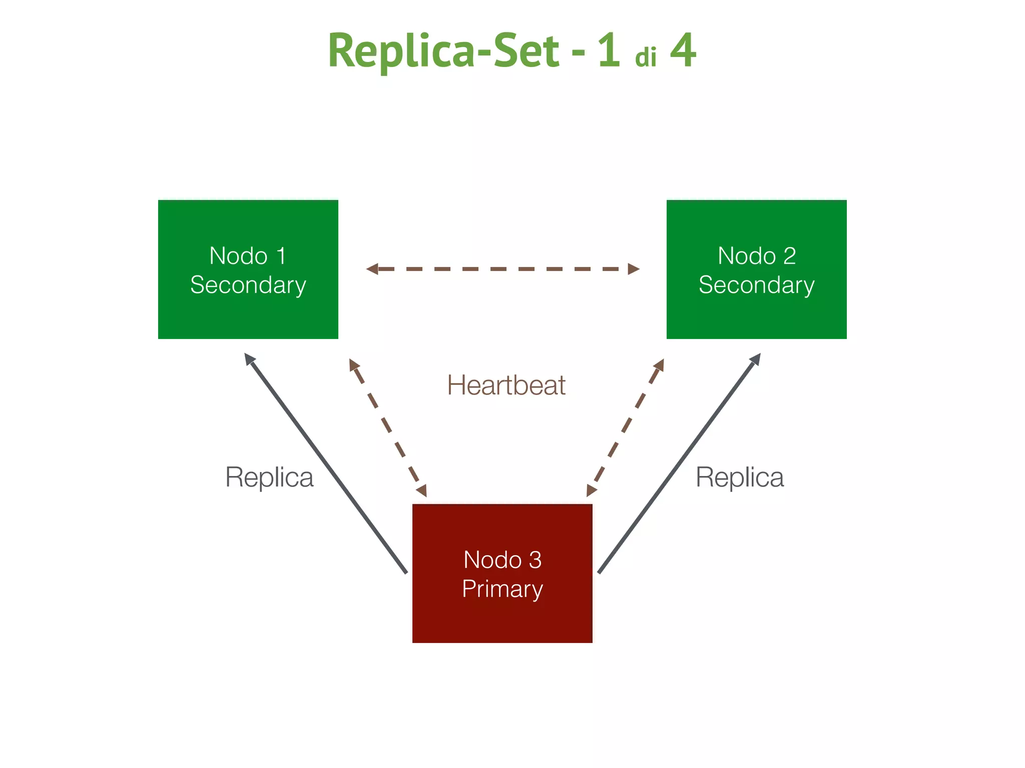 Nodo 1
Secondary
Nodo 2
Secondary
Nodo 3
Primary
Heartbeat
Replica Replica
Replica-Set - 1 di 4
 