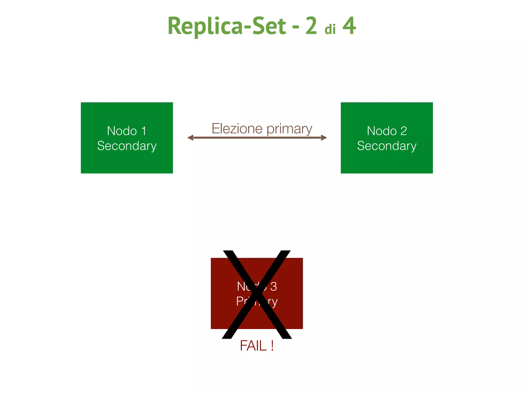 Nodo 1
Secondary
Nodo 2
Secondary
Nodo 3
Primary
Elezione primary
XFAIL !
Replica-Set - 2 di 4
 