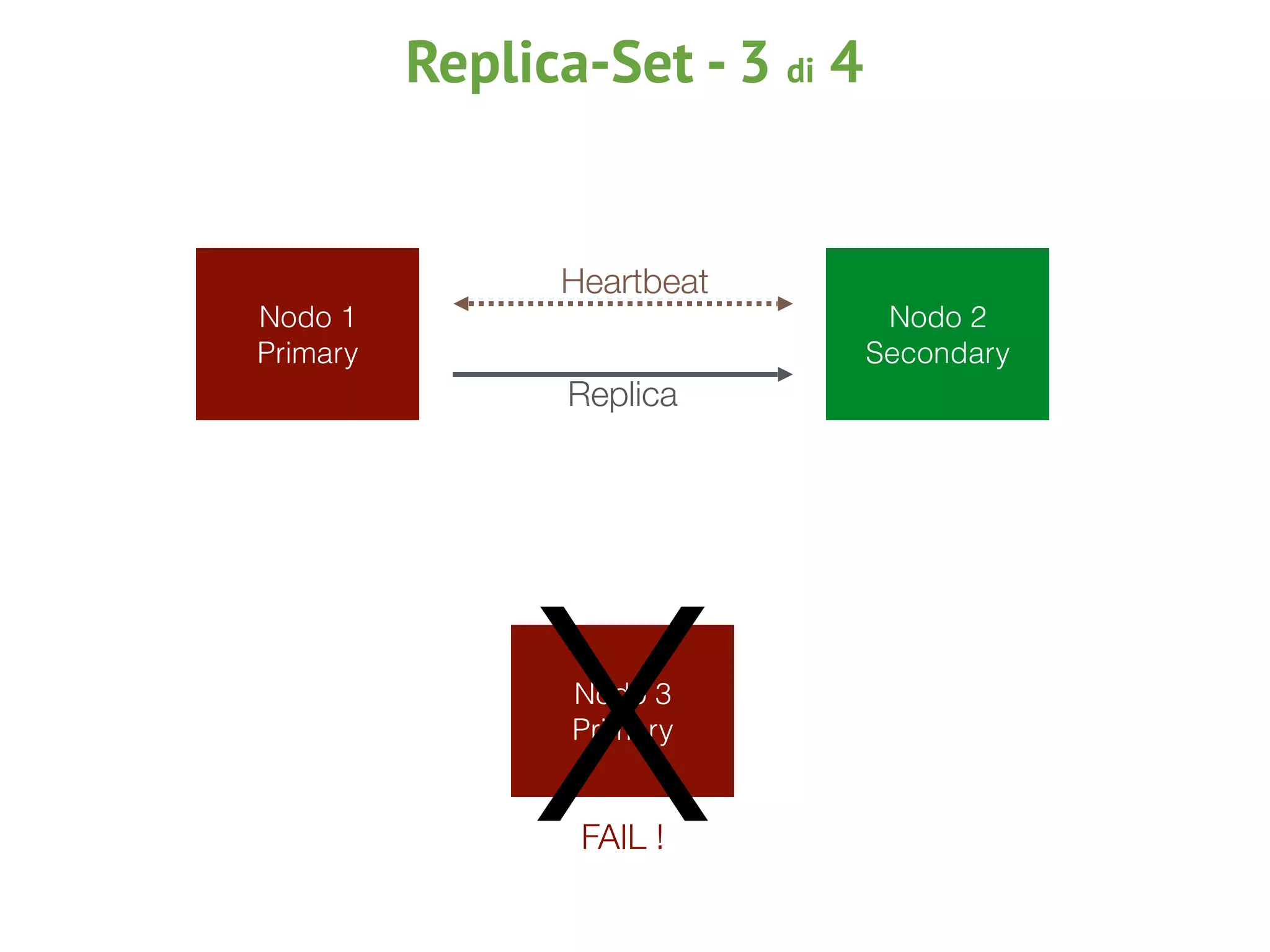 Nodo 1
Primary
Nodo 2
Secondary
Nodo 3
Primary
Heartbeat
XFAIL !
Replica
Replica-Set - 3 di 4
 