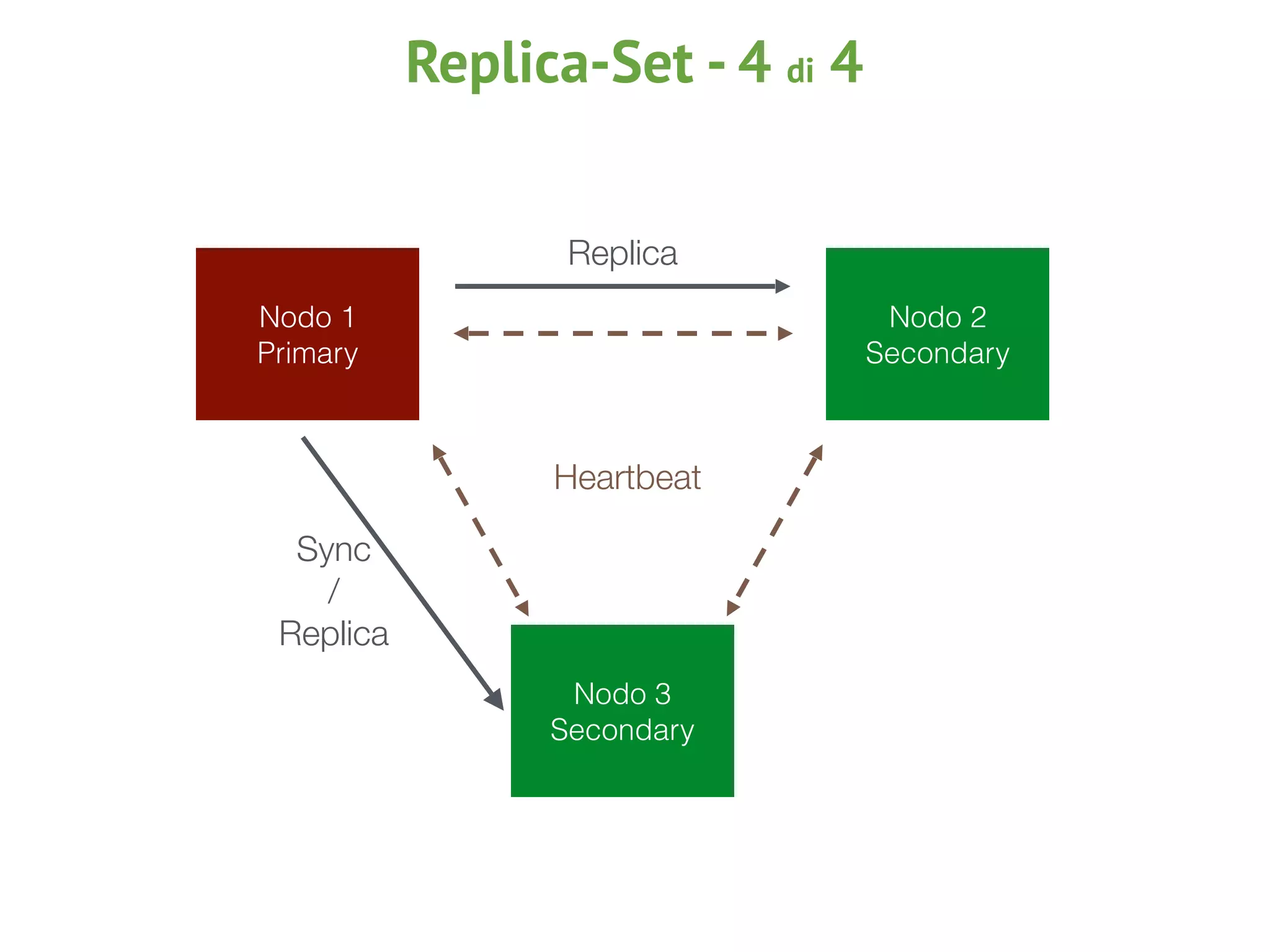 Nodo 1
Secondary
Nodo 2
Secondary
Nodo 3
Primary
Heartbeat
Sync
/
Replica
Replica
Replica-Set - 4 di 4
Nodo 1
Primary
Nodo 3
Secondary
 