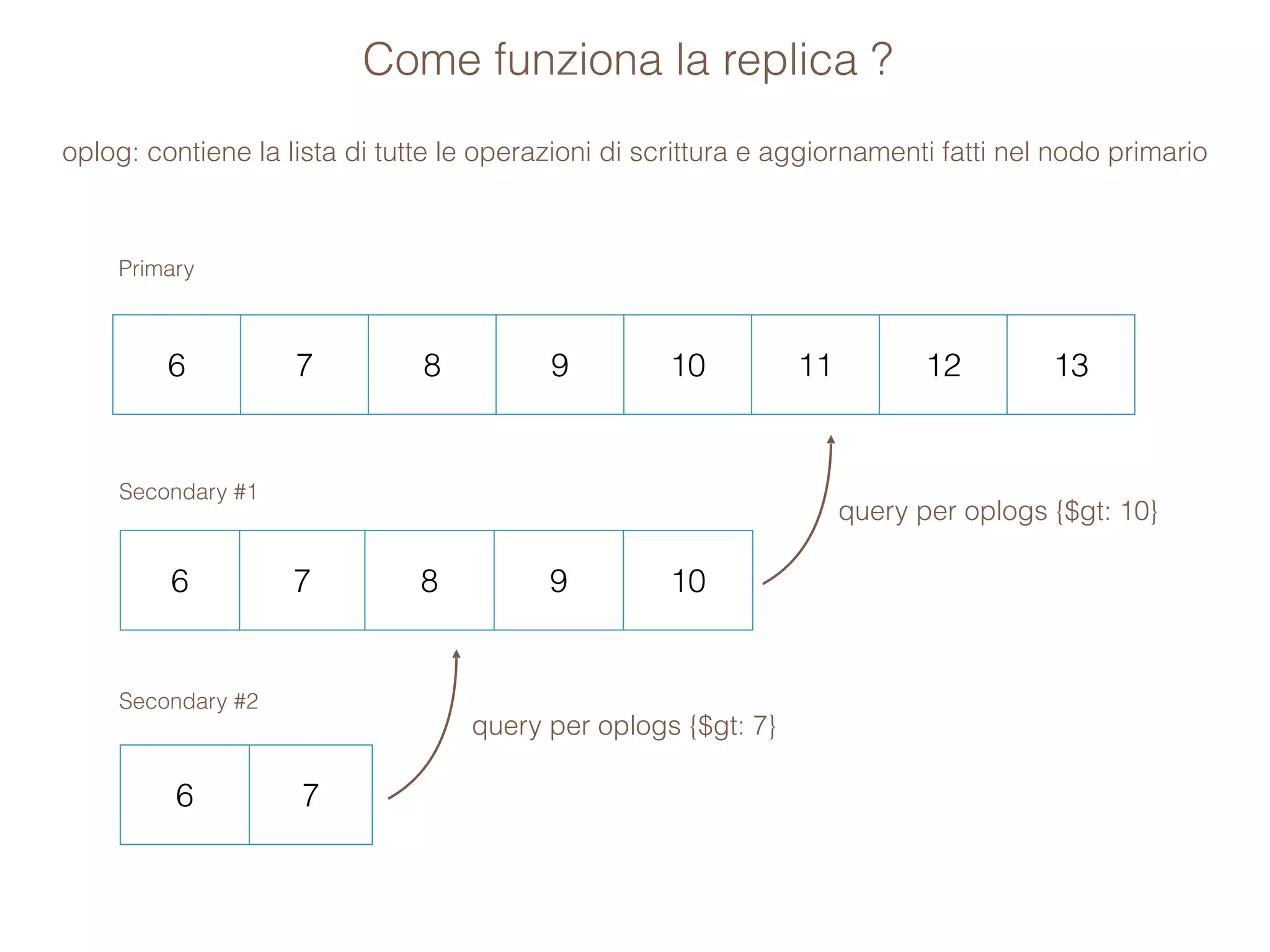Come funziona la replica ?
oplog: contiene la lista di tutte le operazioni di scrittura e aggiornamenti fatti nel nodo primario
Primary
Secondary #1
Secondary #2
query per oplogs {$gt: 10}
query per oplogs {$gt: 7}
6 7 8 9 10 11 12 13
6 7 8 9 10
6 7
 