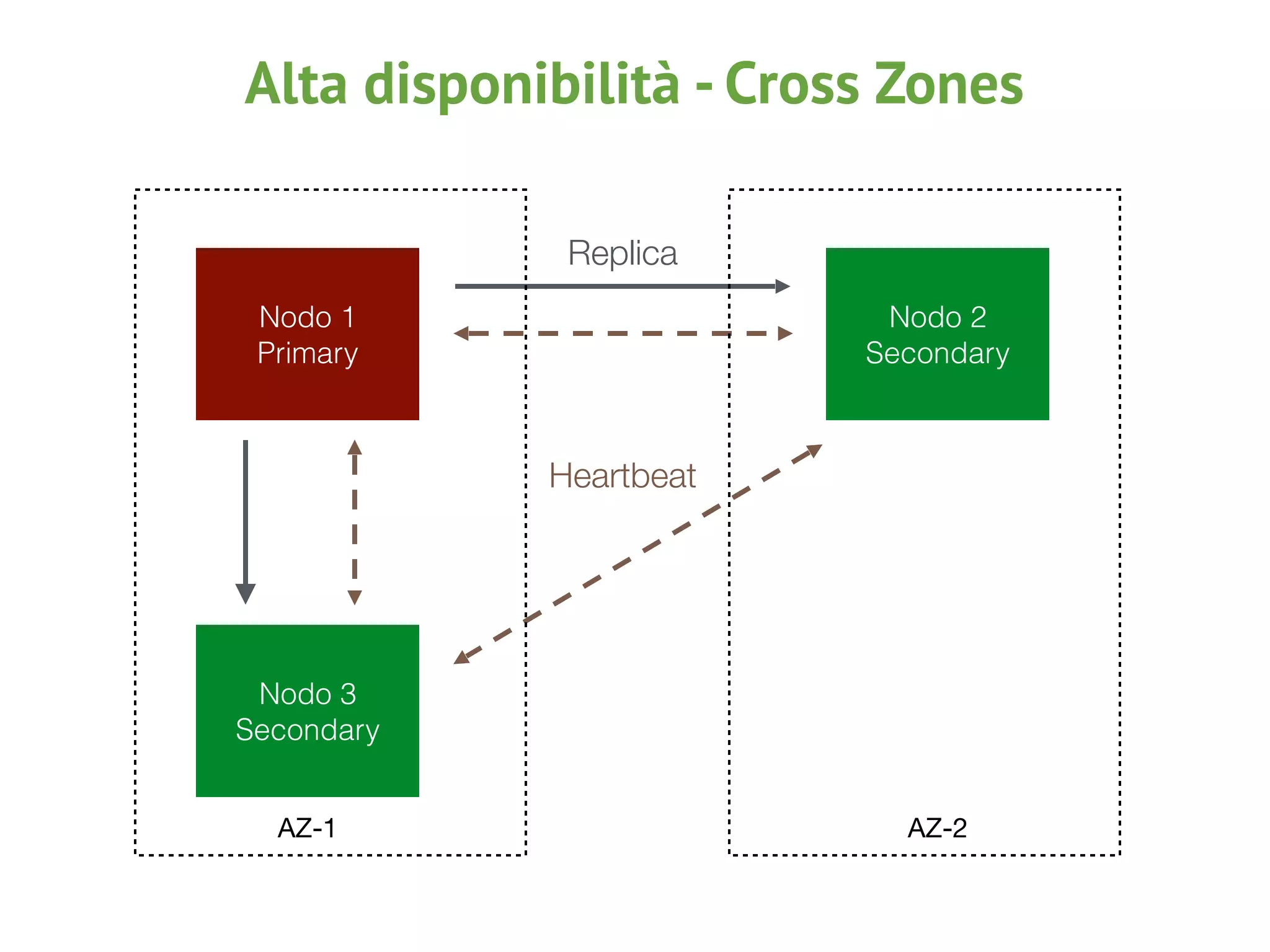 Alta disponibilità - Cross Zones
Nodo 1
Secondary
Nodo 2
Secondary
Heartbeat
Replica
Nodo 1
Primary
Nodo 3
Secondary
AZ-1 AZ-2
 