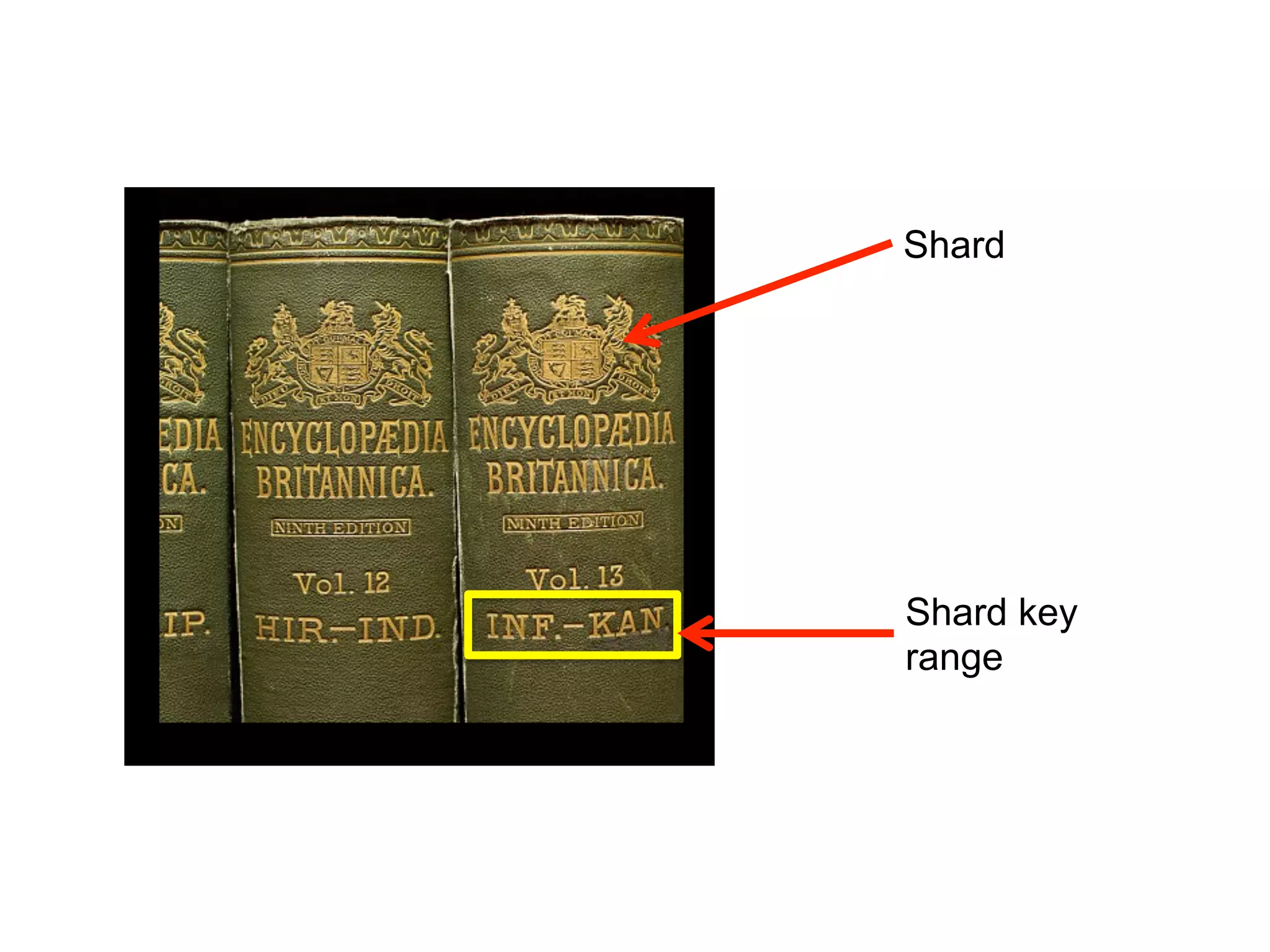 Shard
Shard key
range
 