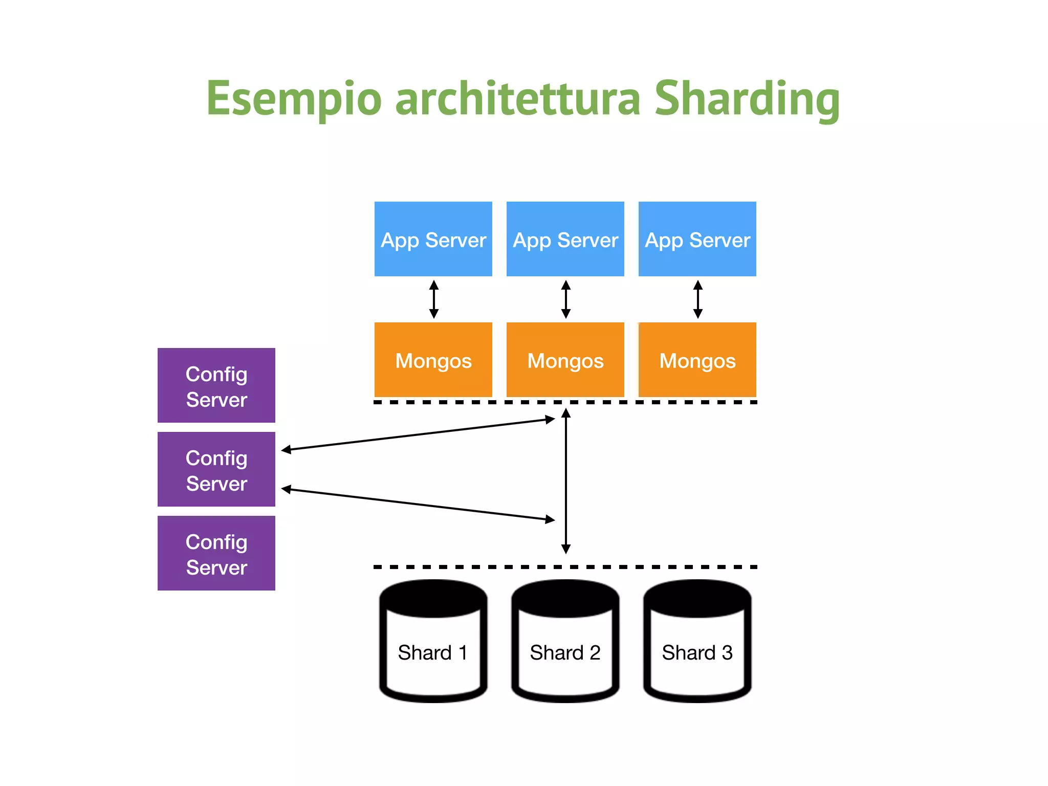 Esempio architettura Sharding
App Server
Mongos
App Server
Mongos
App Server
Mongos
Conﬁg
Server
Conﬁg
Server
Conﬁg
Server
Shard 1 Shard 2 Shard 3
 