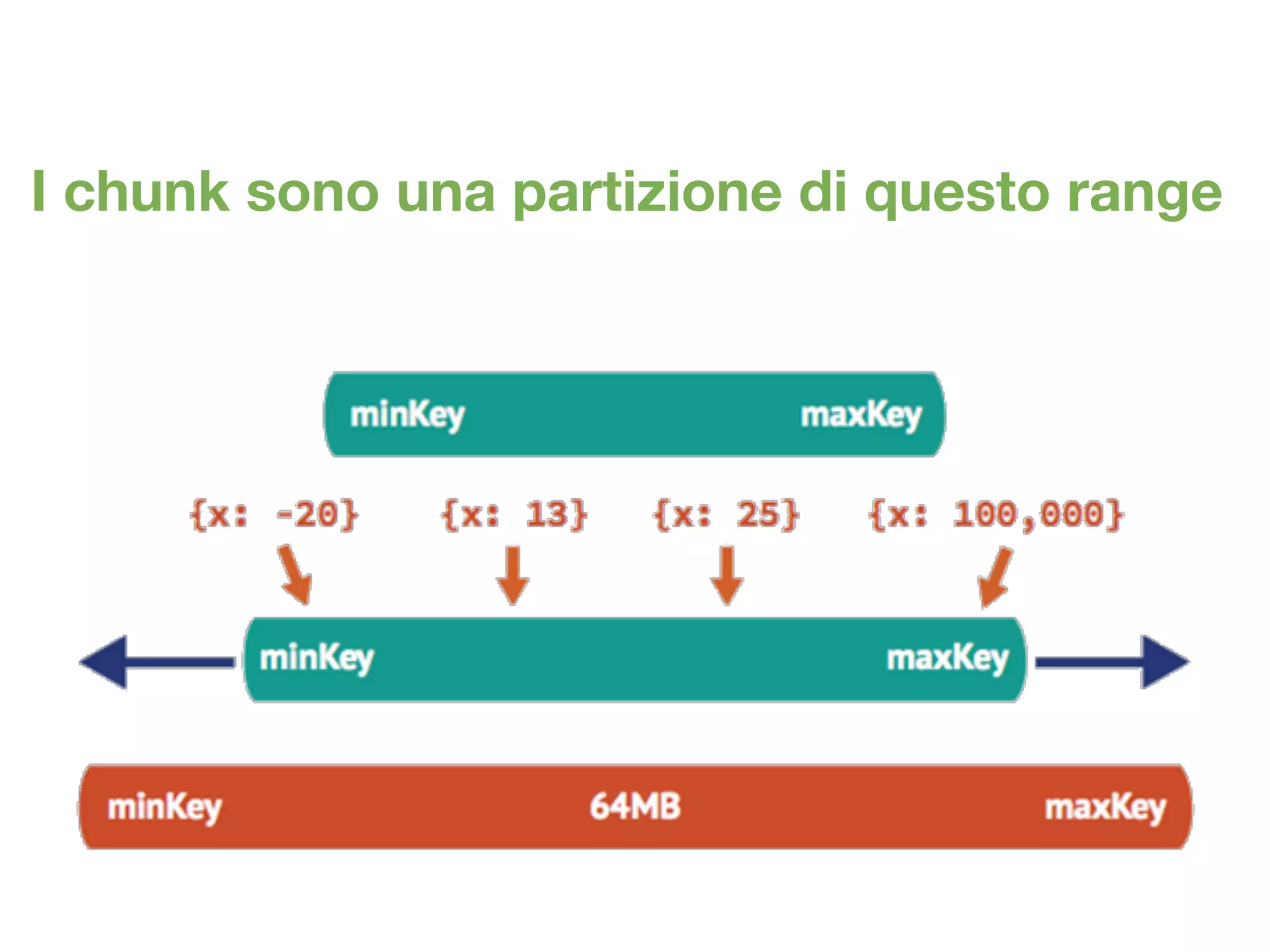 I chunk sono una partizione di questo range
 