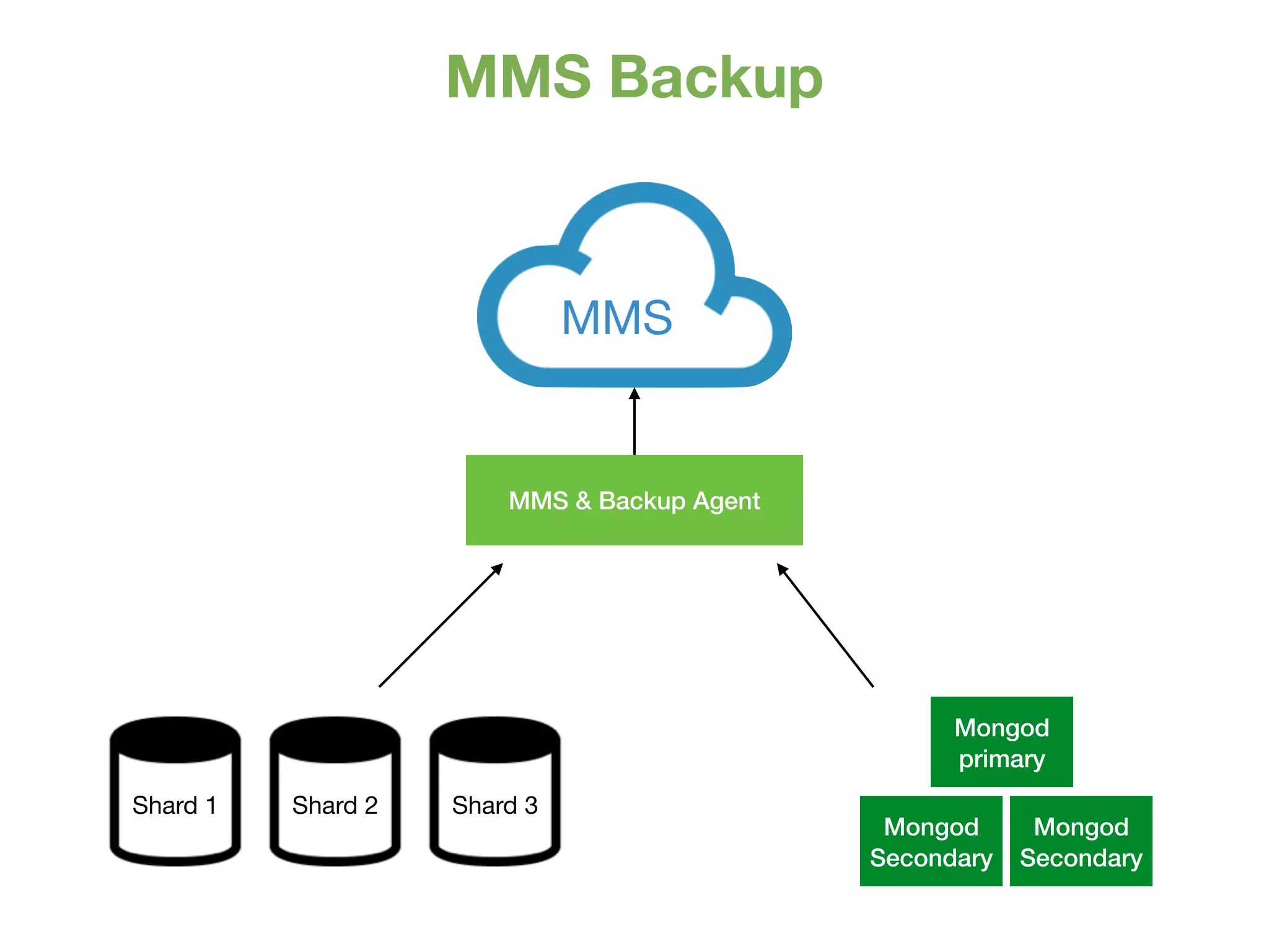 MMS Backup
MMS & Backup Agent
MMS
Shard 1 Shard 2 Shard 3
Mongod
primary
Mongod
Secondary
Mongod
Secondary
 