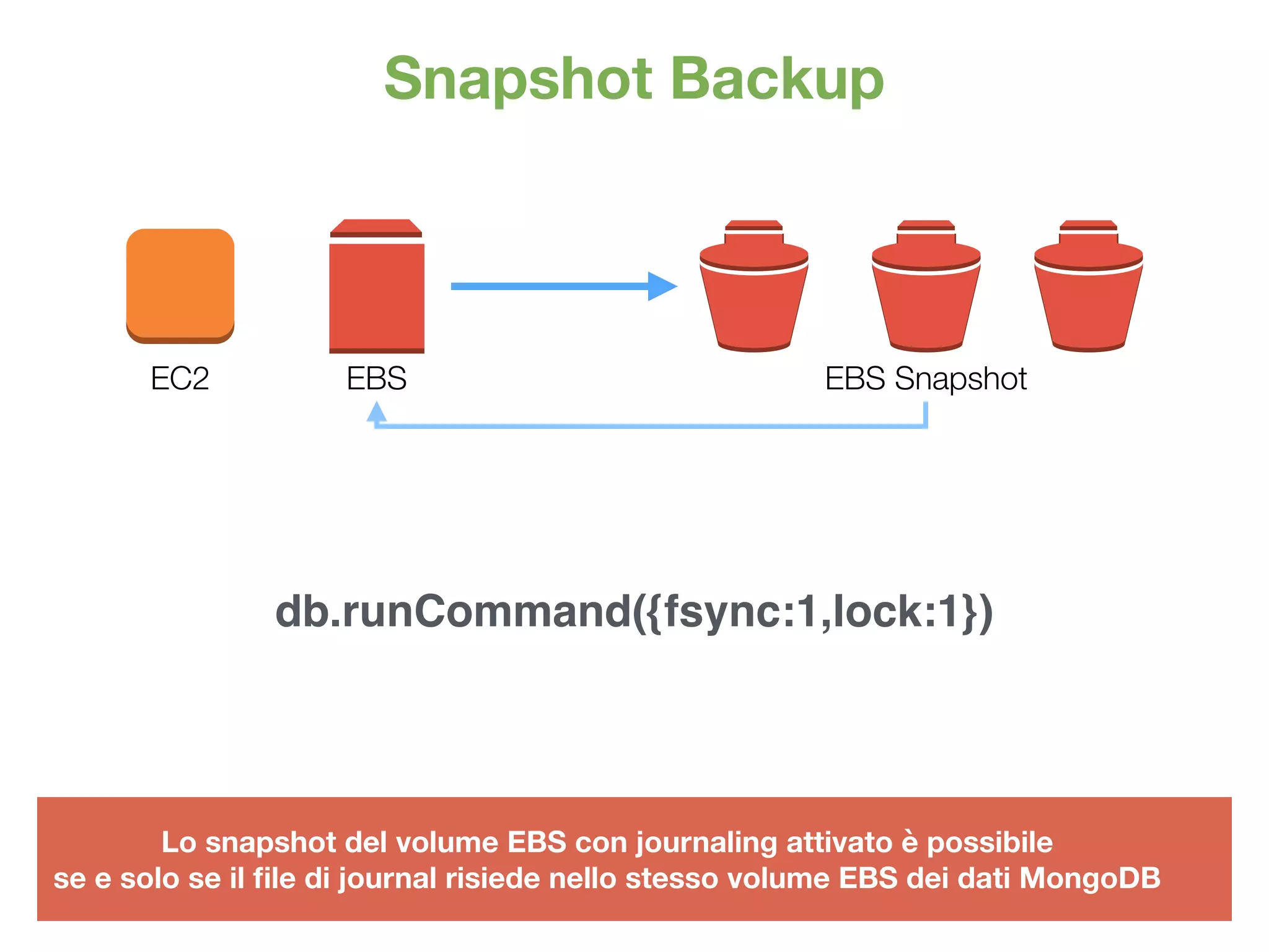 Snapshot Backup
EC2 EBS EBS Snapshot
Lo snapshot del volume EBS con journaling attivato è possibile
se e solo se il ﬁle di journal risiede nello stesso volume EBS dei dati MongoDB
db.runCommand({fsync:1,lock:1})
 