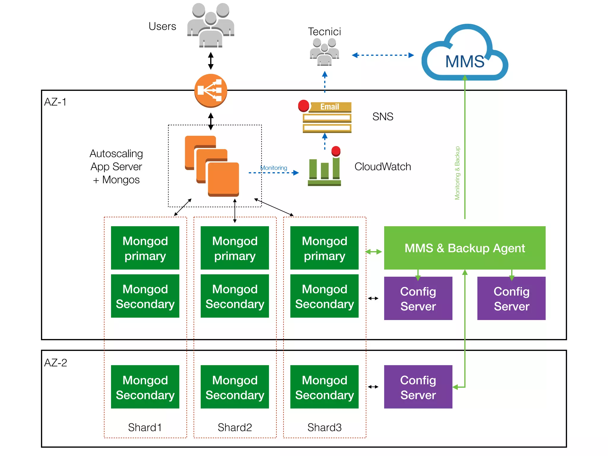 Conﬁg
Server
AZ-1
Shard1 Shard2 Shard3
AZ-2
Mongod
primary
Mongod
Secondary
Mongod
Secondary
Mongod
primary
Mongod
Secondary
Mongod
Secondary
Mongod
primary
Mongod
Secondary
Mongod
Secondary
Conﬁg
Server
Conﬁg
Server
MMS & Backup Agent
Autoscaling
App Server
+ Mongos
CloudWatch
SNS
MMS
Monitoring
Monitoring&Backup
Users
Tecnici
 