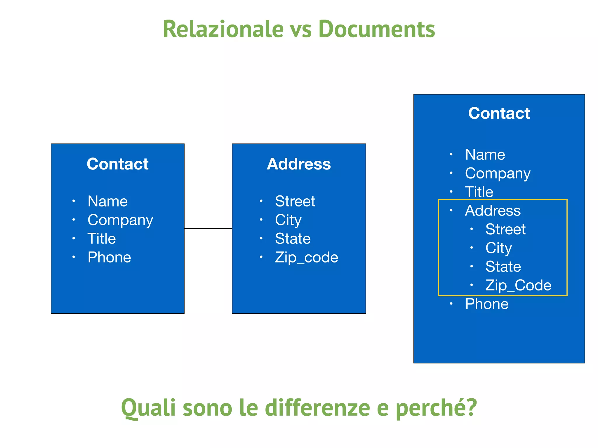 Relazionale vs Documents
Quali sono le differenze e perché?
Contact Address
Contact
• Name

• Company

• Title

• Phone
• Street

• City

• State

• Zip_code
• Name

• Company

• Title

• Address

• Street

• City

• State

• Zip_Code

• Phone
 