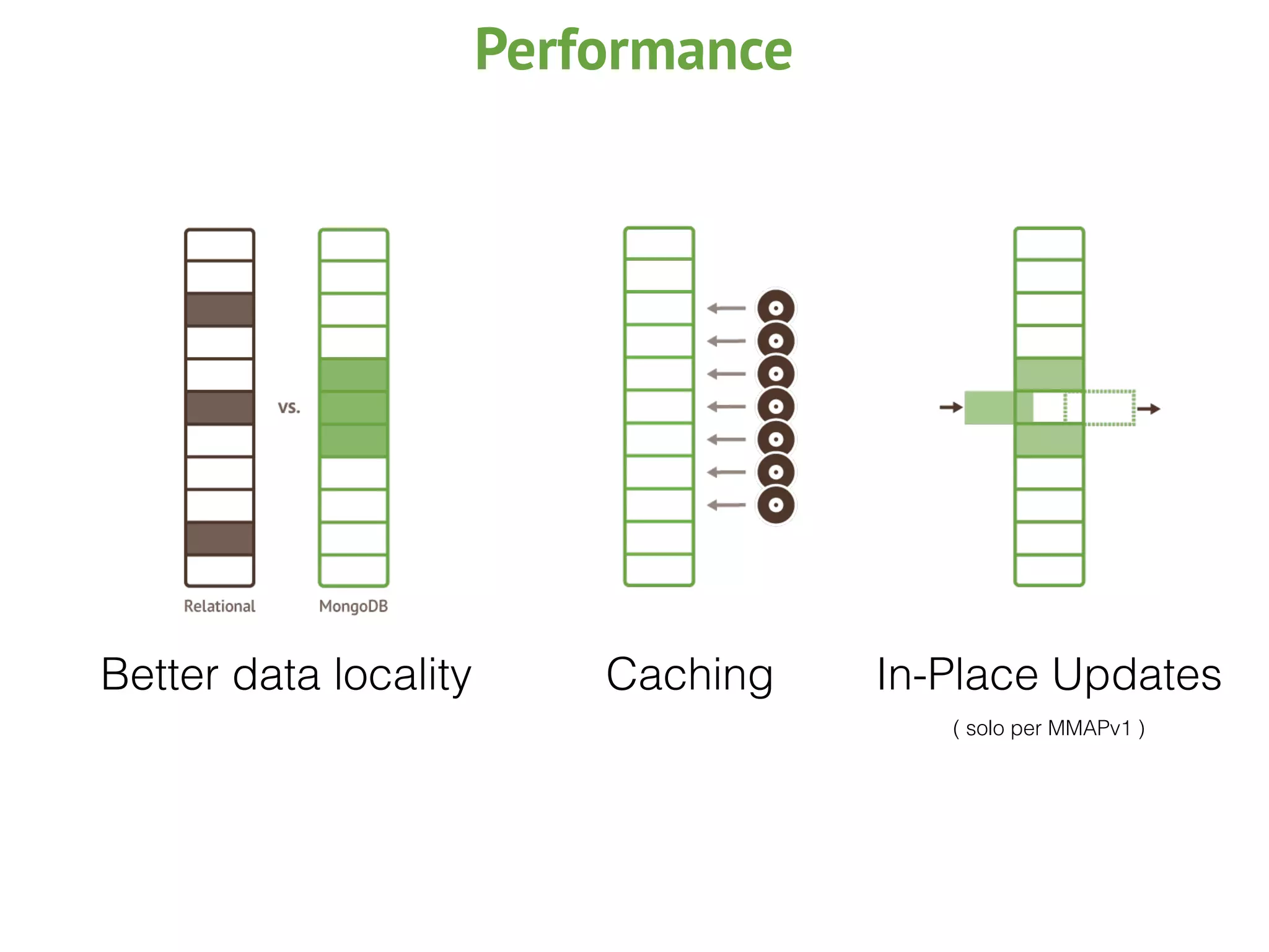 Better data locality Caching In-Place Updates
Performance
( solo per MMAPv1 )
 