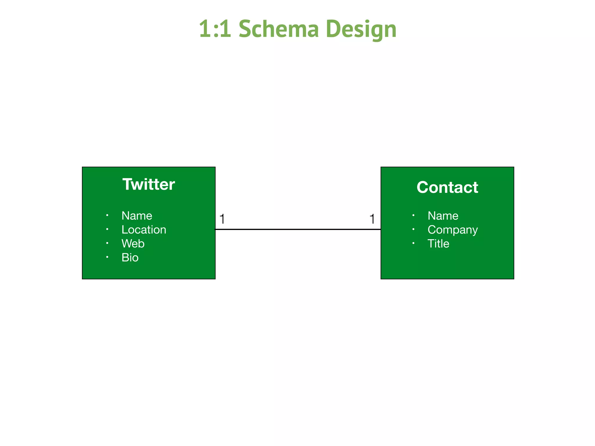 Contact
Groups
Twitter
• Name

• Location

• Web

• Bio
11 • Name

• Company

• Title
1:1 Schema Design
 