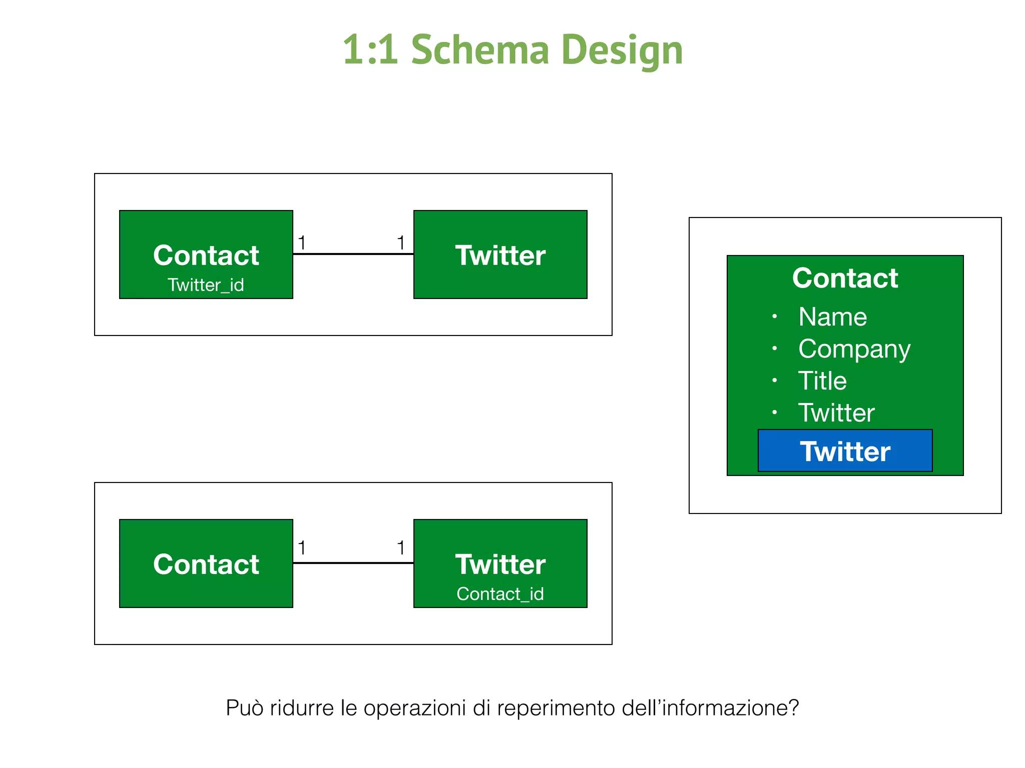 1:1 Schema Design
Contact Twitter
Contact Twitter
Twitter_id
Contact_id
1 1
1 1
Contact
• Name

• Company

• Title

• Twitter
Twitter
Può ridurre le operazioni di reperimento dell’informazione?
 