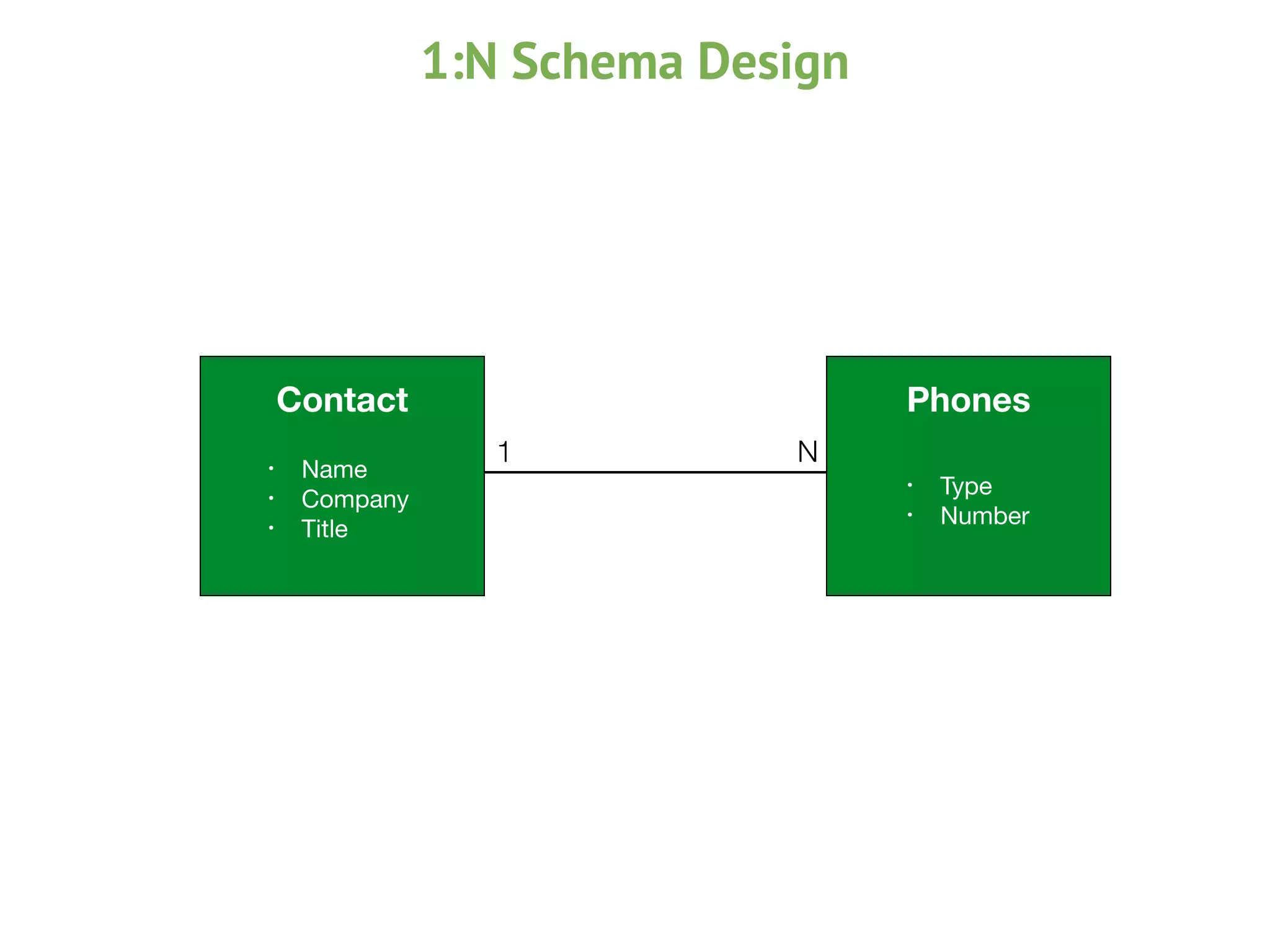 Contact Phones
• Type

• Number
N1• Name

• Company

• Title
1:N Schema Design
 