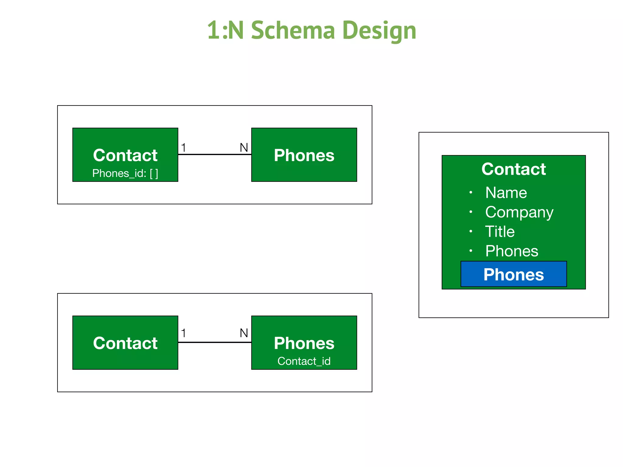 Contact Phones
Contact Phones
Phones_id: [ ]
Contact_id
1 N
1 N
Contact
• Name

• Company

• Title

• Phones
Phones
1:N Schema Design
 
