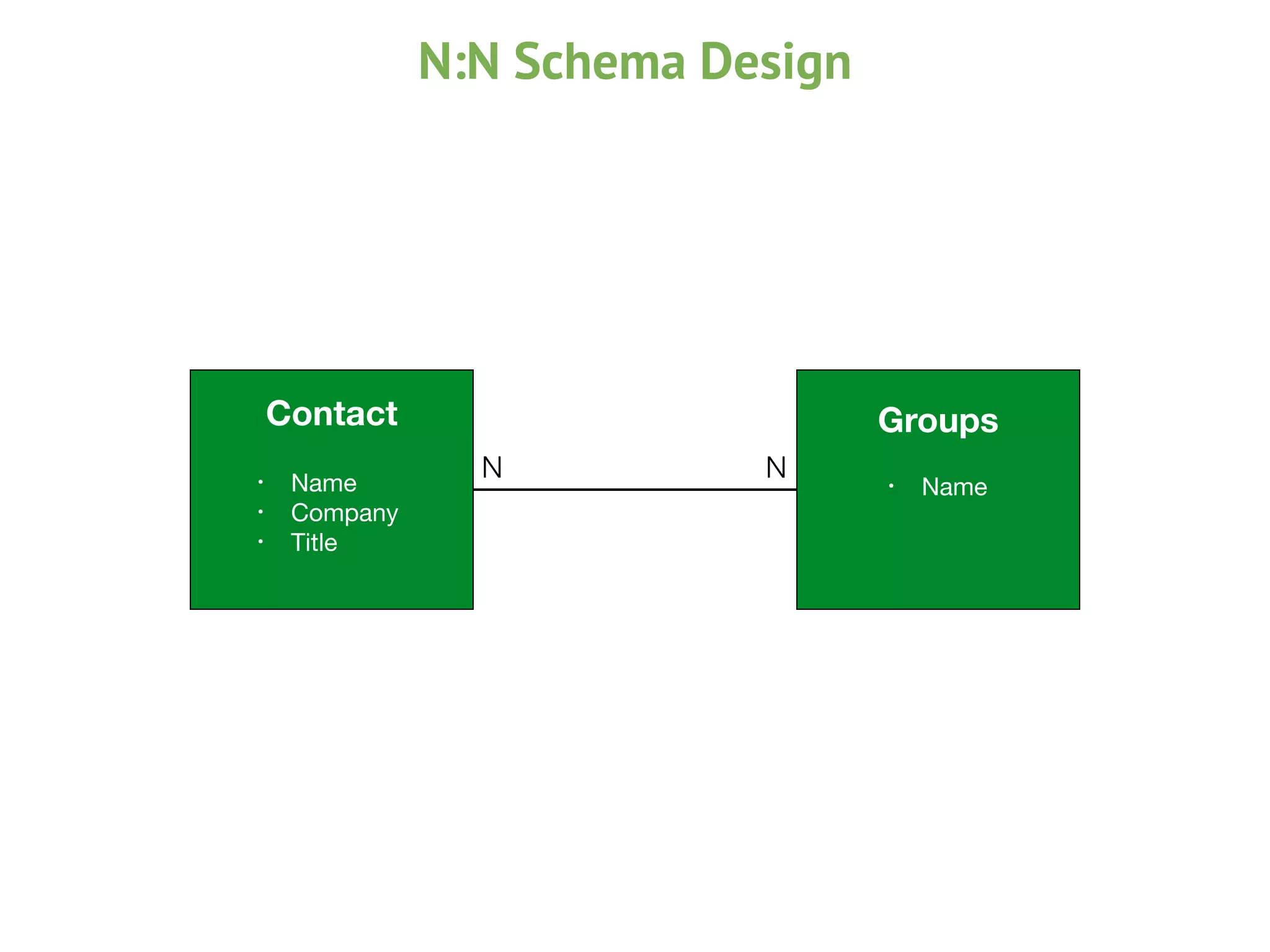 Contact
• Name

• Company

• Title
Groups
• Name
NN
N:N Schema Design
 