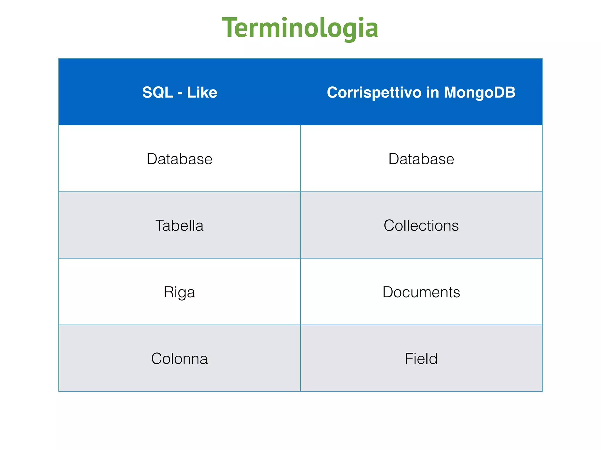 SQL - Like Corrispettivo in MongoDB
Database Database
Tabella Collections
Riga Documents
Colonna Field
Terminologia
 