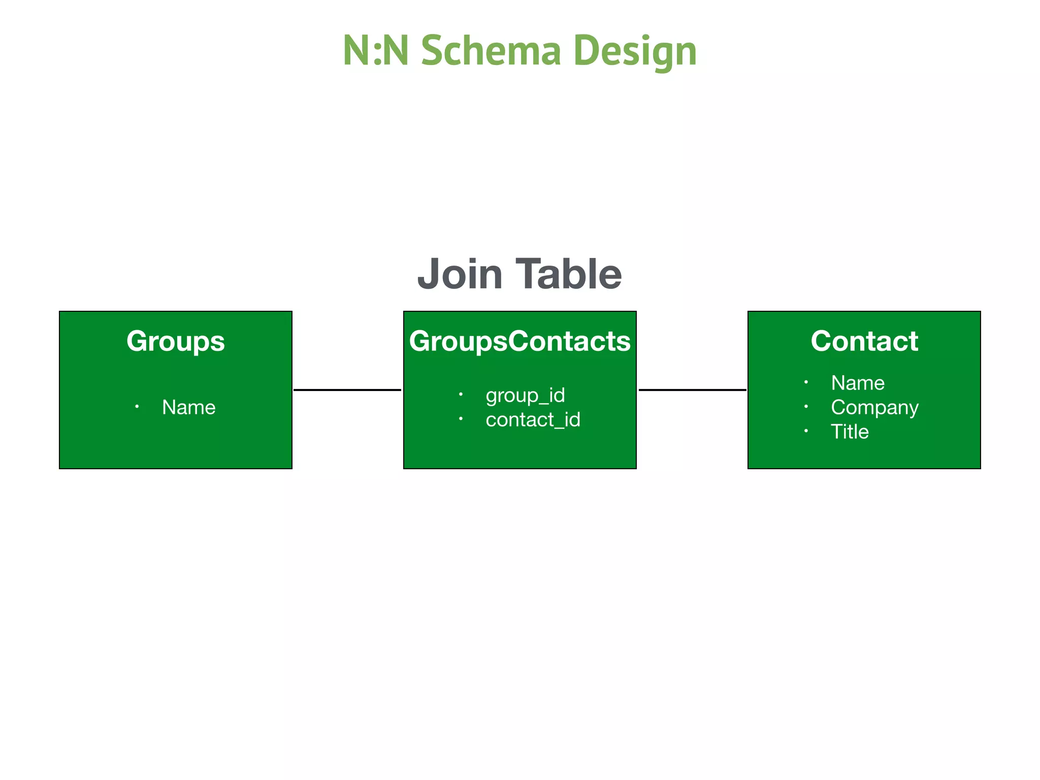 Groups
• Name
GroupsContacts
• group_id

• contact_id
• Name

• Company

• Title
Contact
Join Table
N:N Schema Design
 