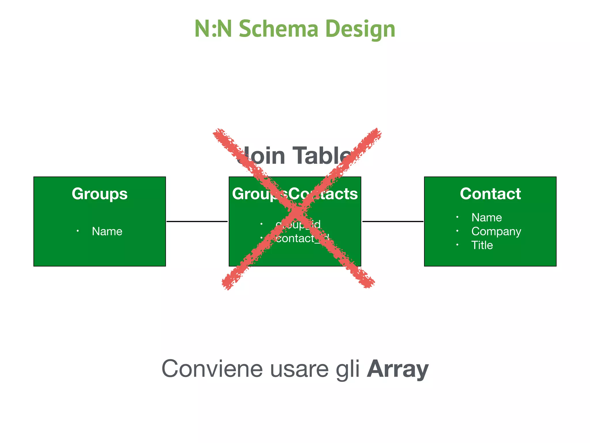 Groups
• Name
GroupsContacts
• group_id

• contact_id
• Name

• Company

• Title
Contact
Join Table
Conviene usare gli Array
N:N Schema Design
 