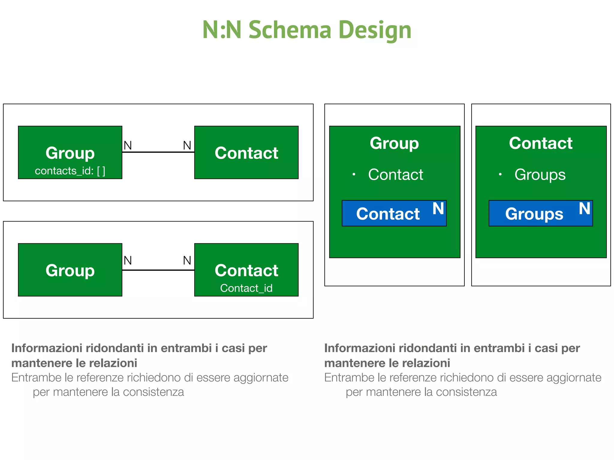 Group Contact
Group Contact
contacts_id: [ ]
Contact_id
N N
N N
Group
• Contact
Contact N N
Contact
• Groups
Groups N
Informazioni ridondanti in entrambi i casi per
mantenere le relazioni
Entrambe le referenze richiedono di essere aggiornate
per mantenere la consistenza
Informazioni ridondanti in entrambi i casi per
mantenere le relazioni
Entrambe le referenze richiedono di essere aggiornate
per mantenere la consistenza
N:N Schema Design
 
