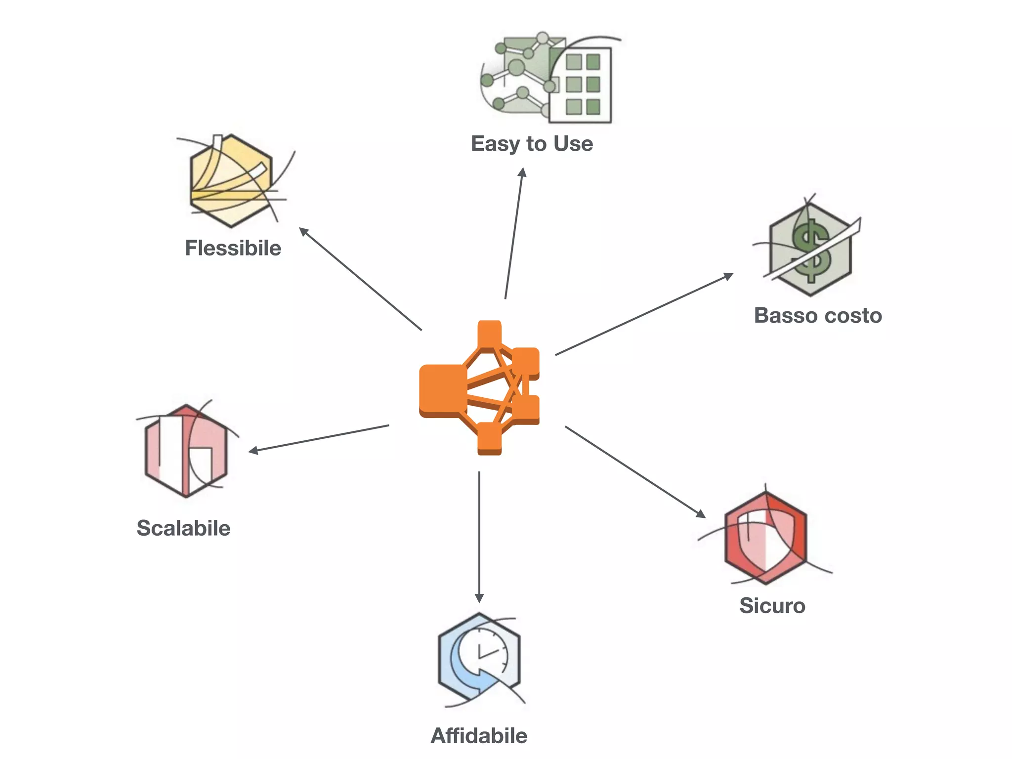 Easy to Use
Basso costo
Sicuro
Aﬃdabile
Scalabile
Flessibile
 