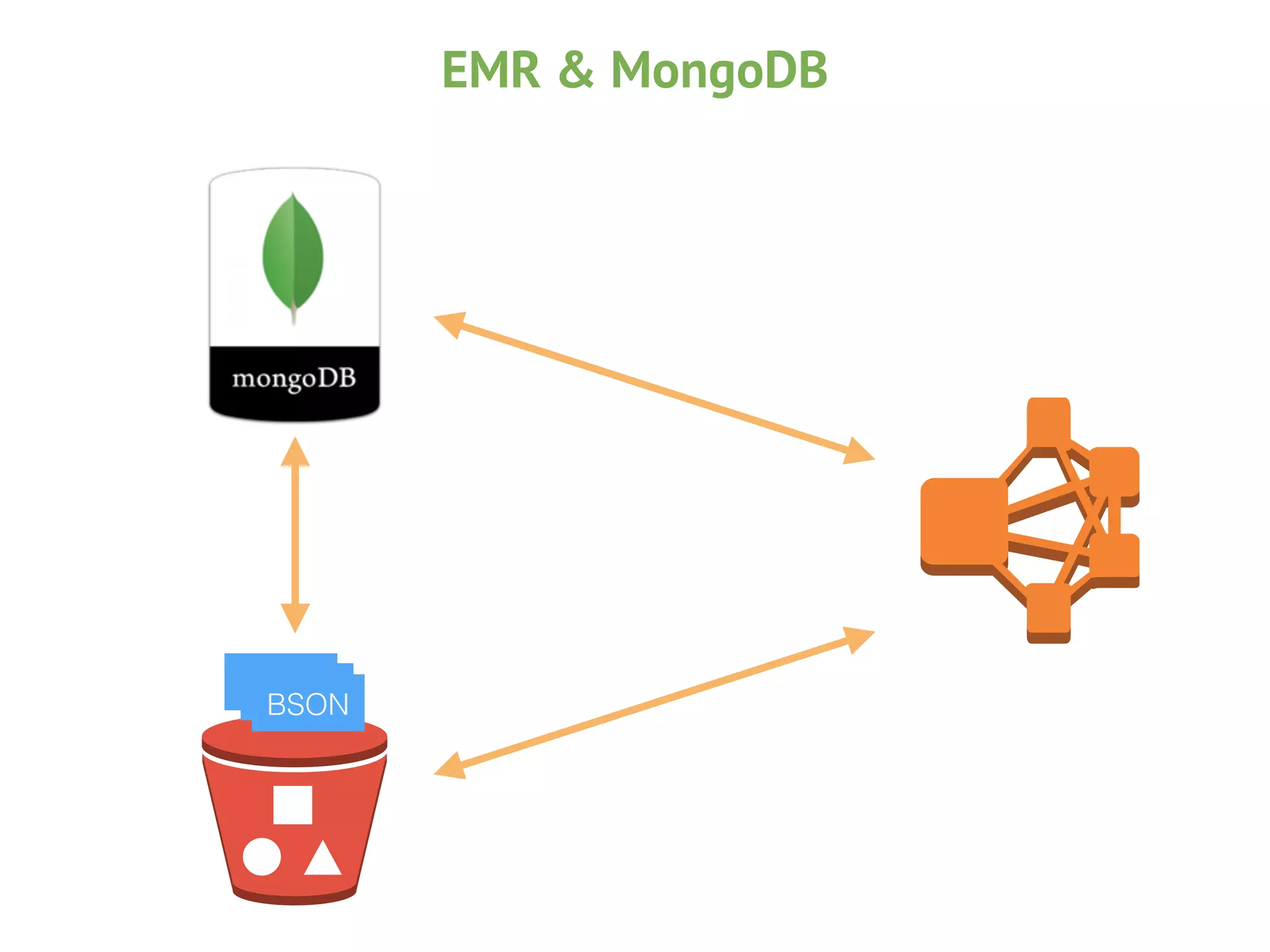 EMR & MongoDB
BSONBSON
 