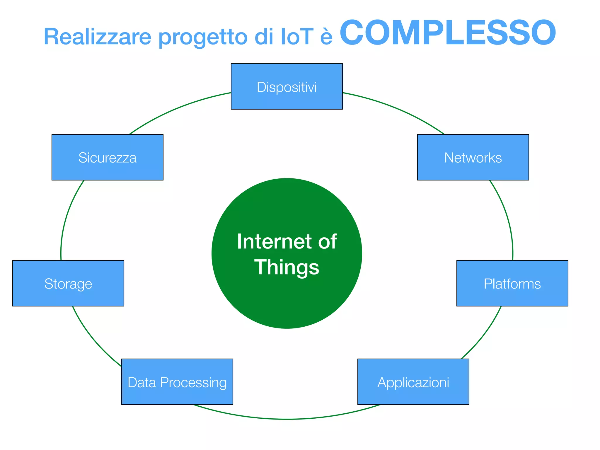 Realizzare progetto di IoT è COMPLESSO
Internet of
Things
Dispositivi
Networks
Platforms
ApplicazioniData Processing
Storage
Sicurezza
 