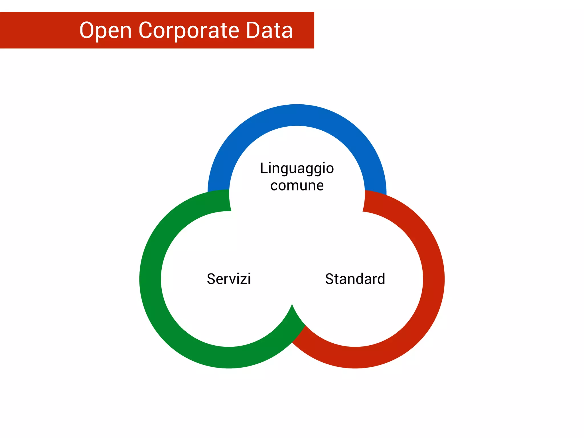 Linguaggio
comune
StandardServizi
Open Corporate Data
 